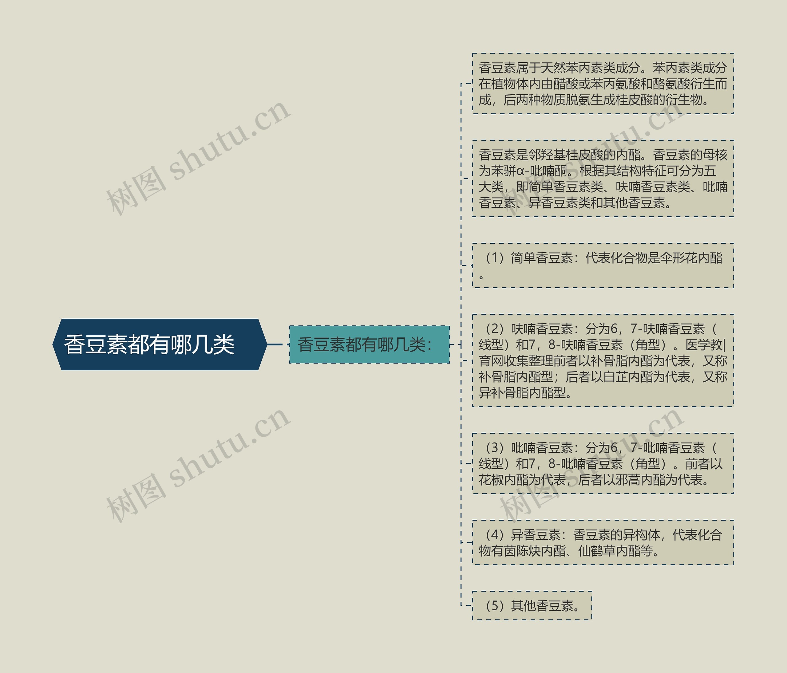 香豆素都有哪几类　思维导图