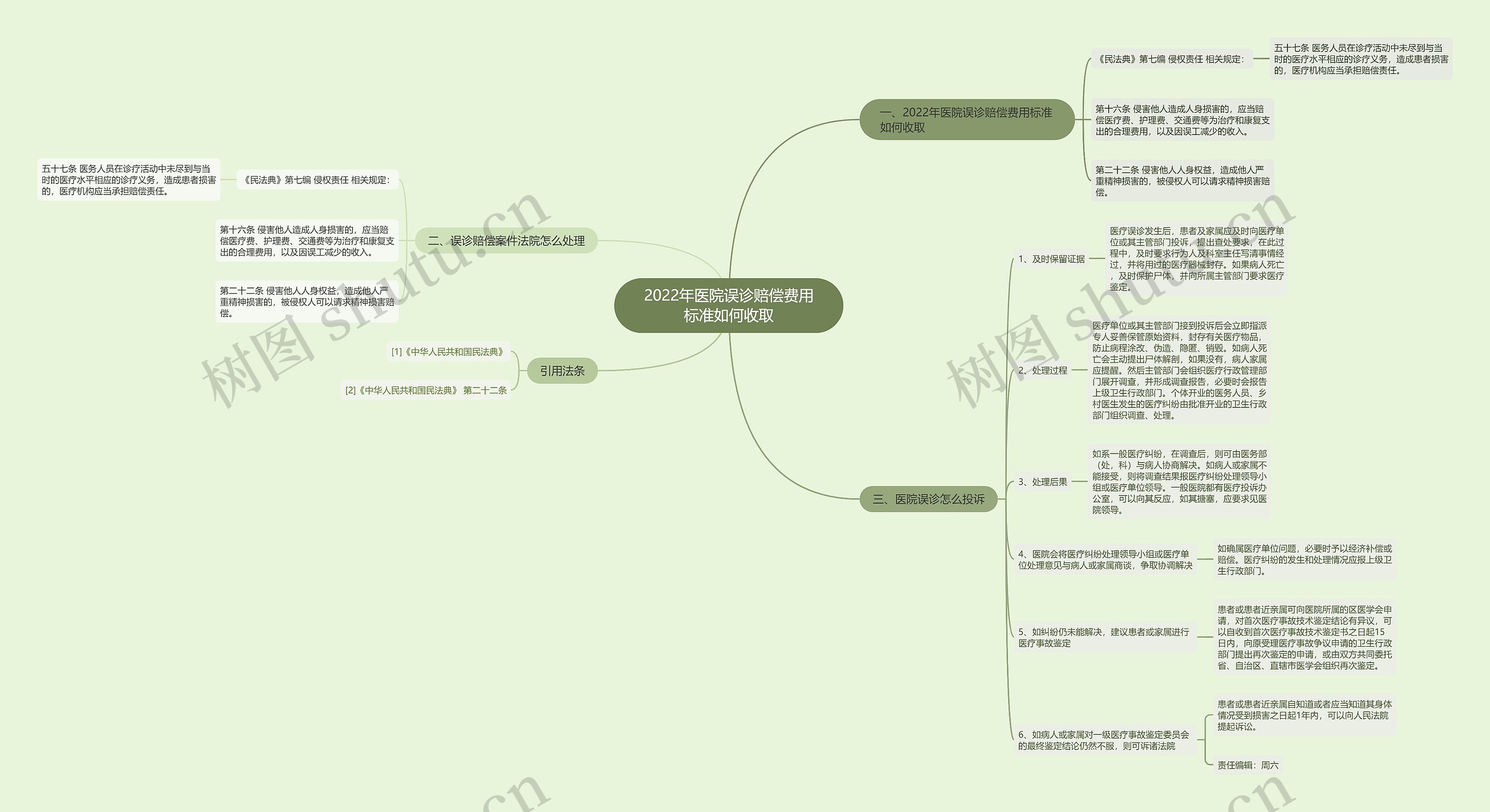 2022年医院误诊赔偿费用标准如何收取思维导图