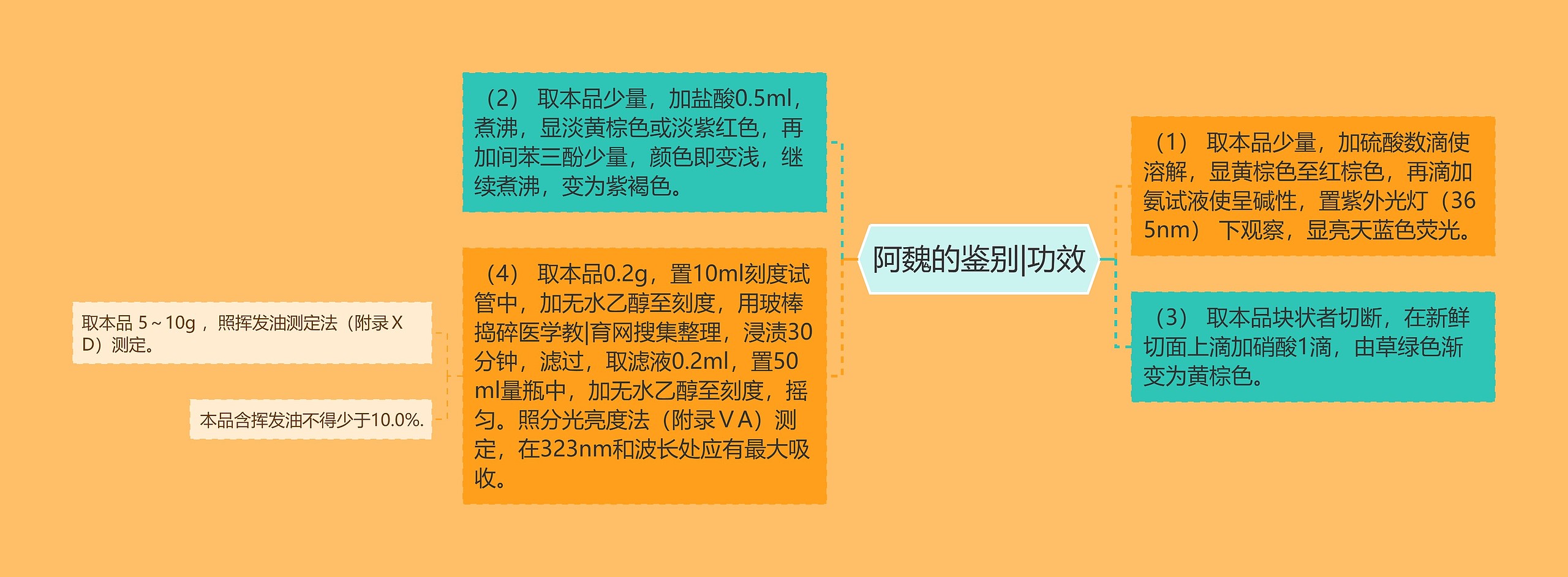 阿魏的鉴别|功效思维导图