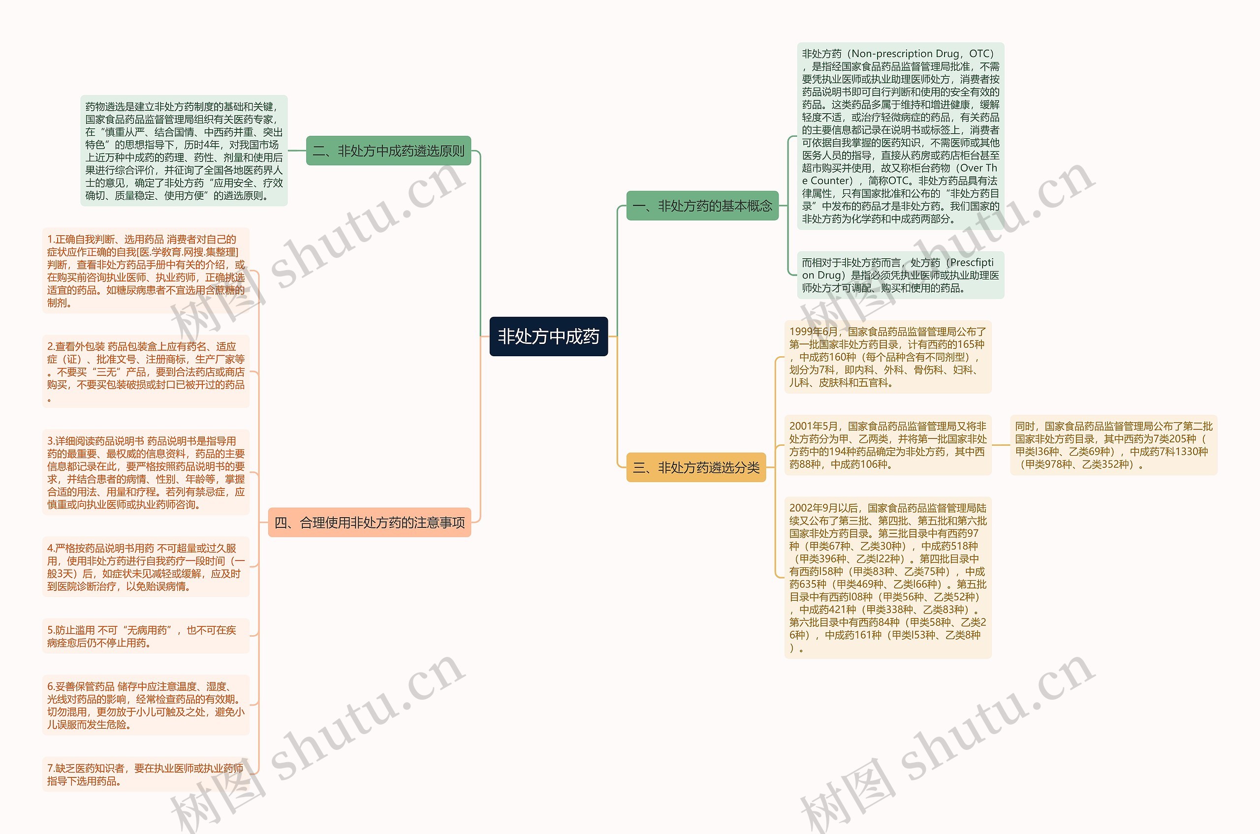 非处方中成药思维导图