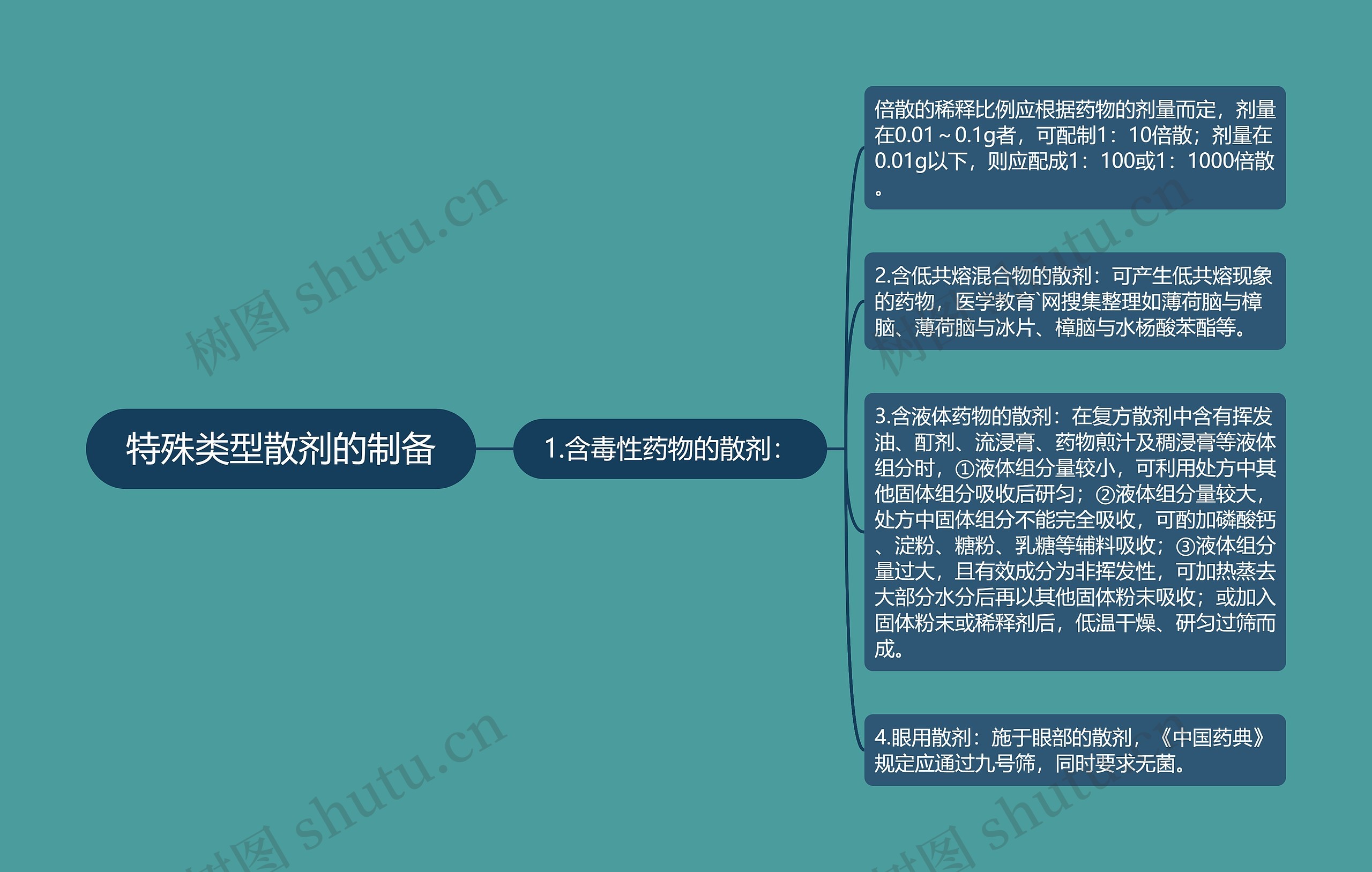 特殊类型散剂的制备思维导图