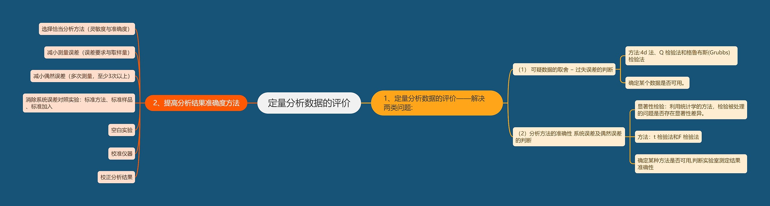 定量分析数据的评价思维导图