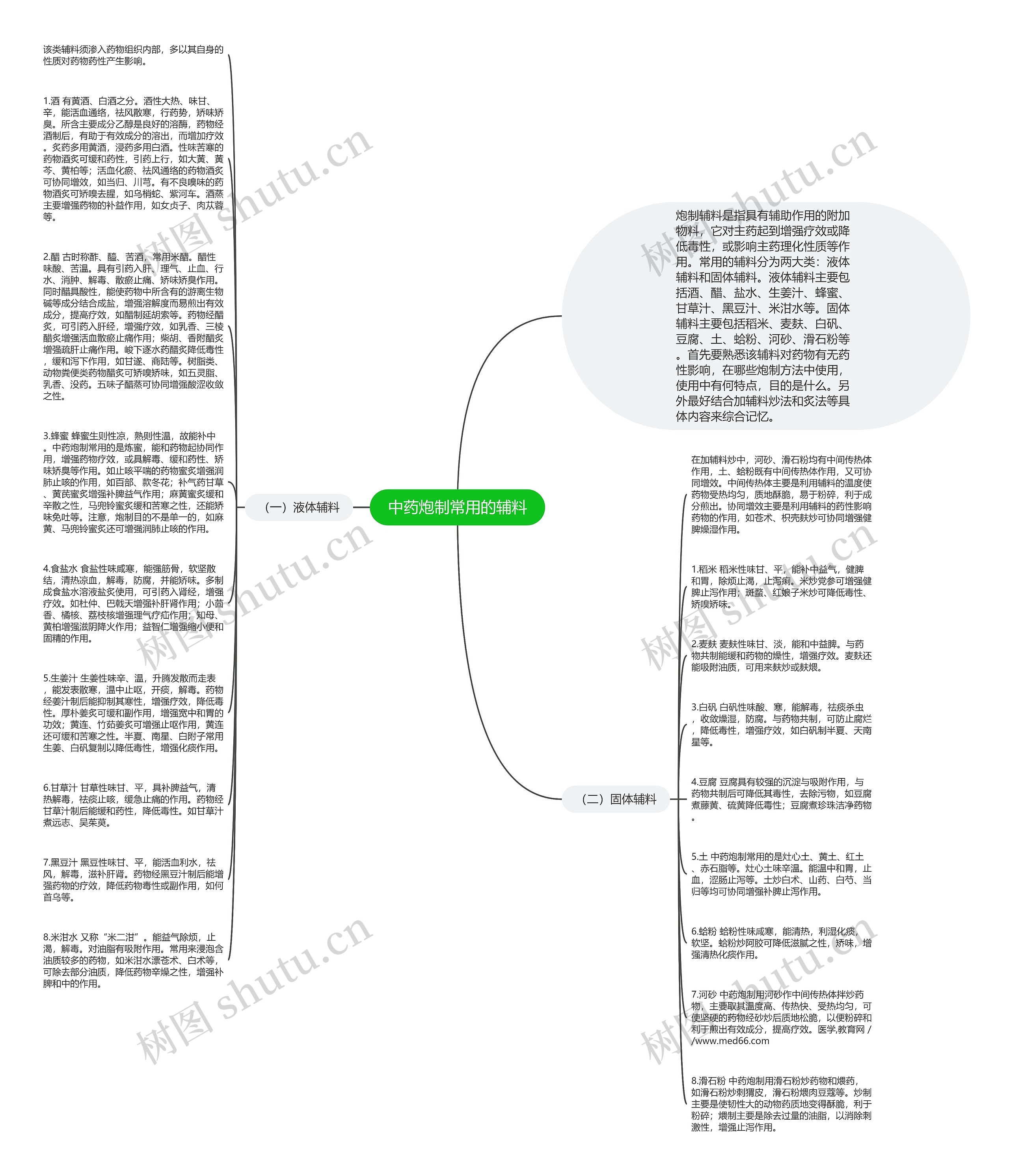 中药炮制常用的辅料思维导图