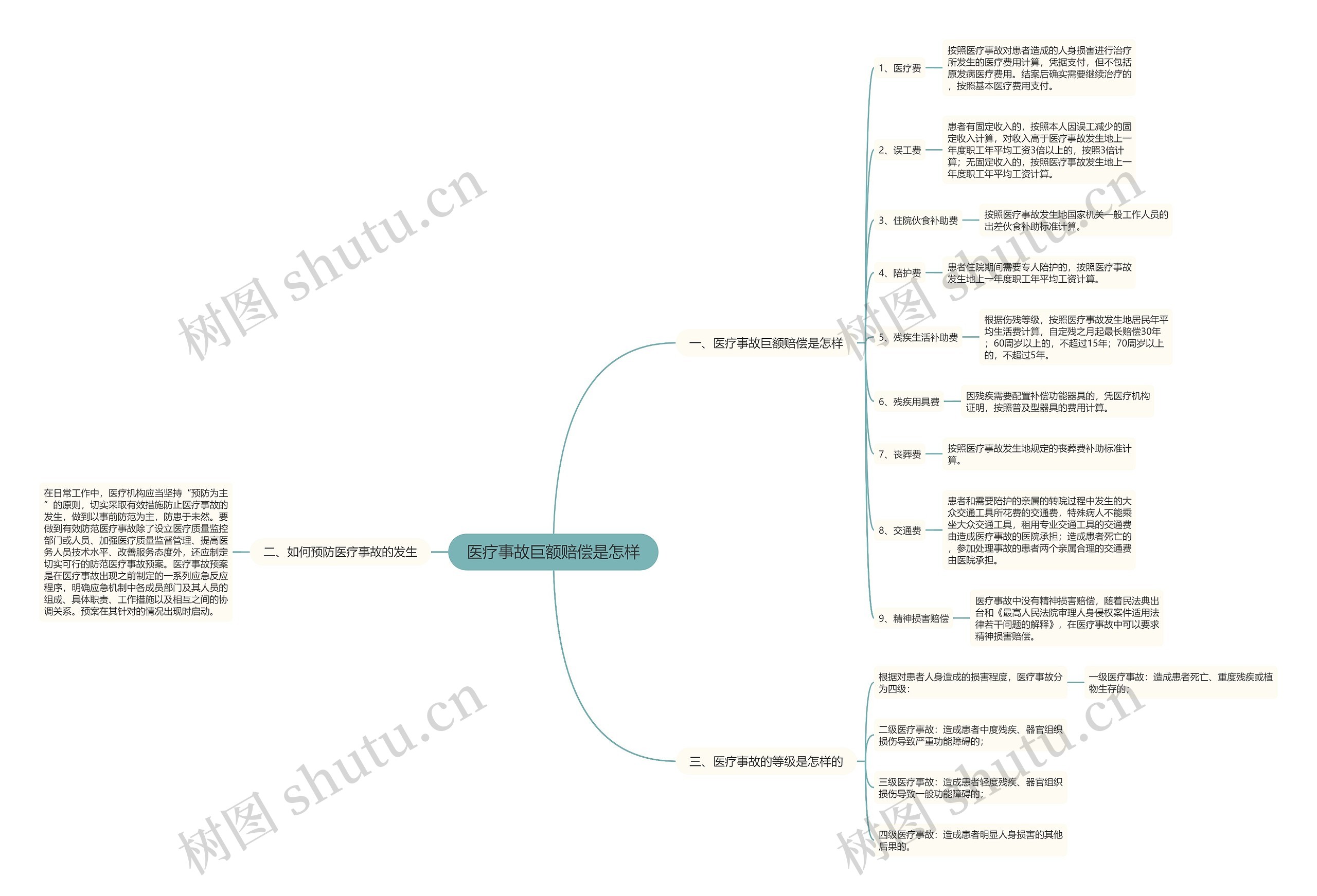 医疗事故巨额赔偿是怎样思维导图