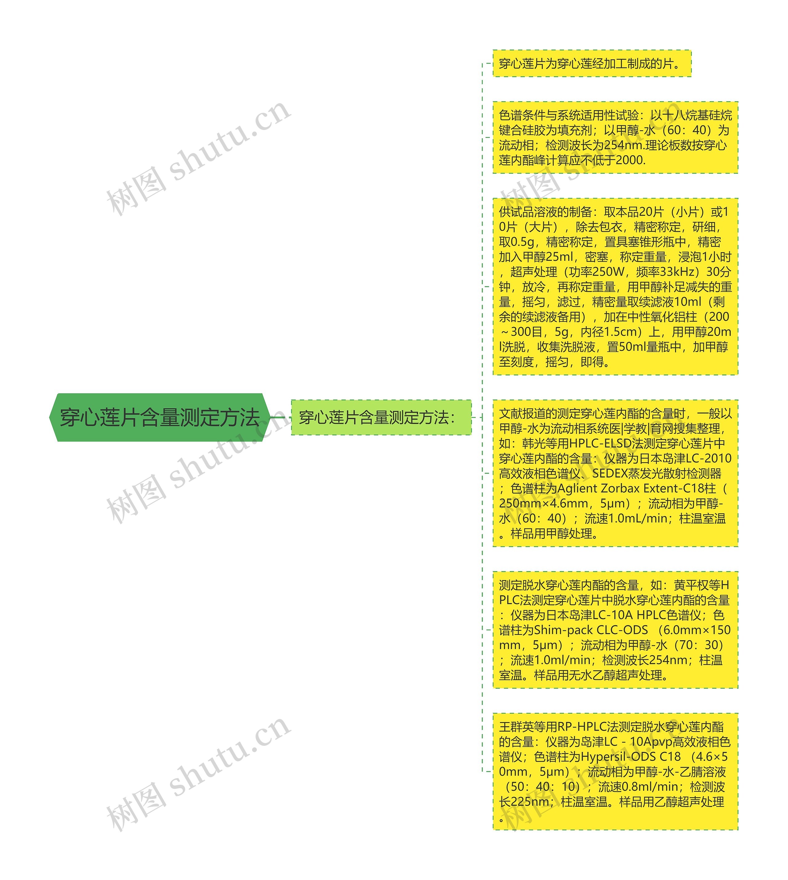 穿心莲片含量测定方法思维导图