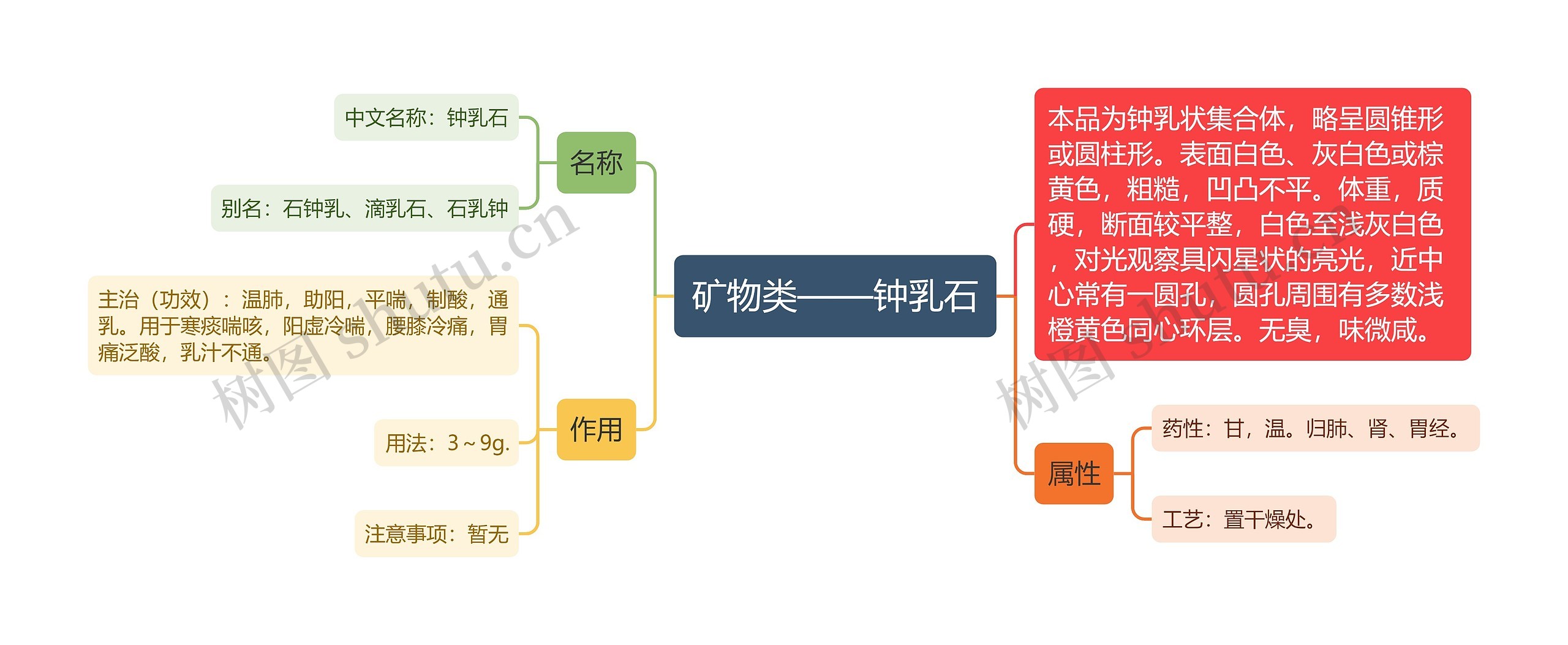 矿物类——钟乳石思维导图