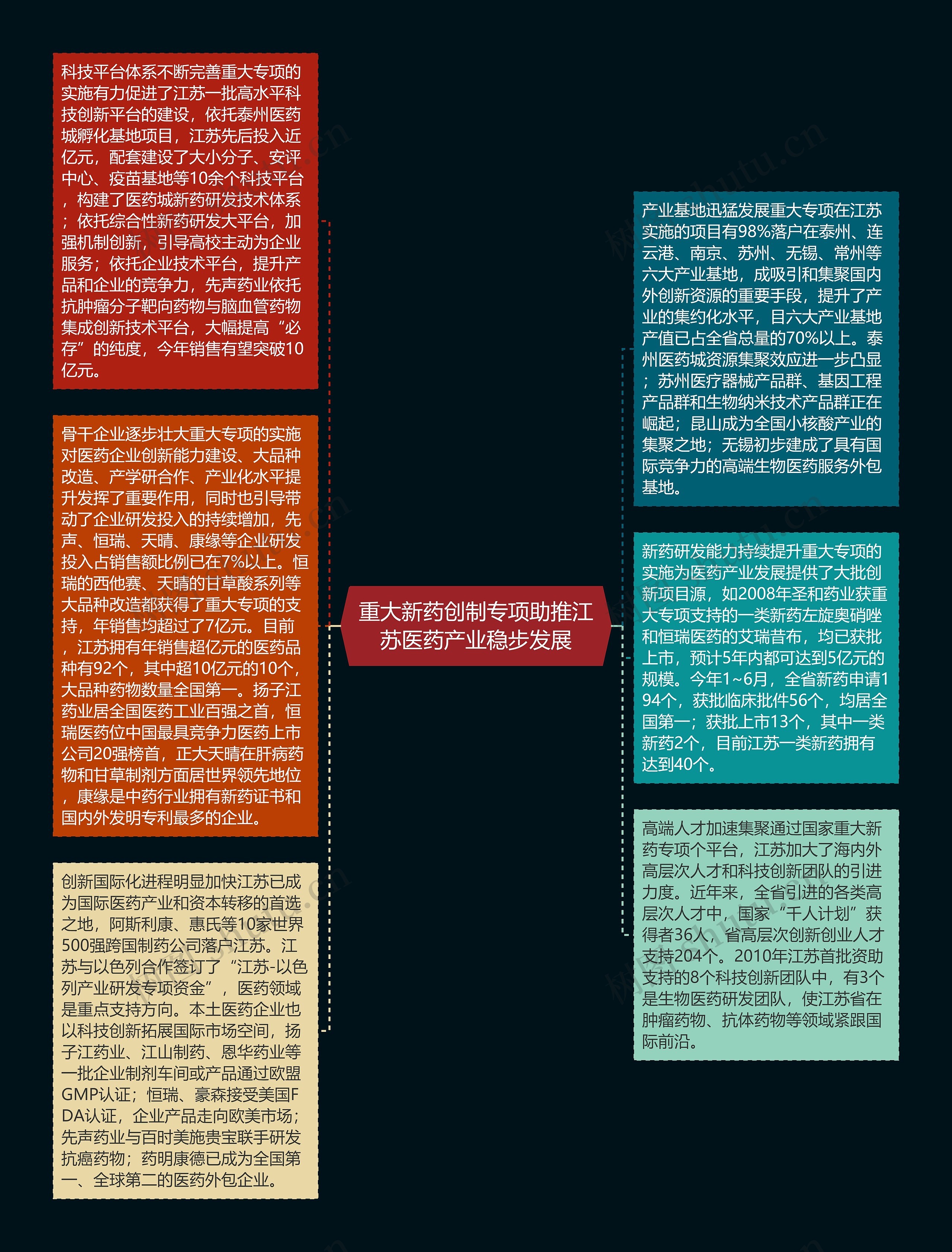 重大新药创制专项助推江苏医药产业稳步发展思维导图