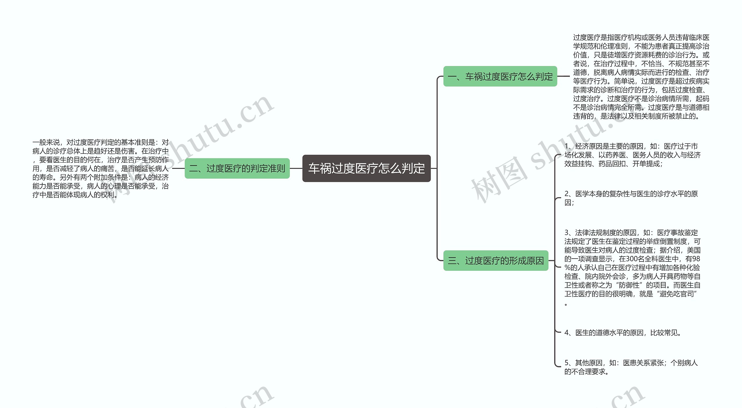 车祸过度医疗怎么判定思维导图