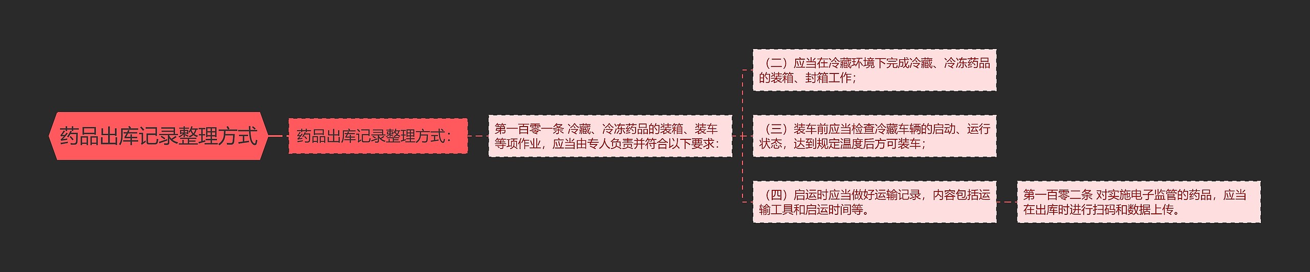 药品出库记录整理方式 药品出库记录整理方式