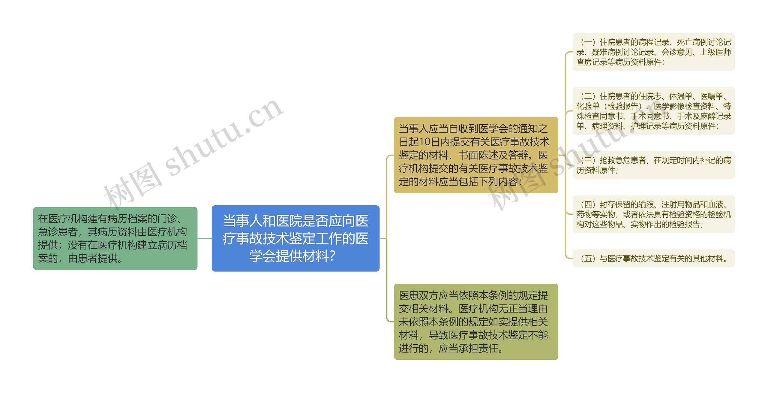 当事人和医院是否应向医疗事故技术鉴定工作的医学会提供材料？