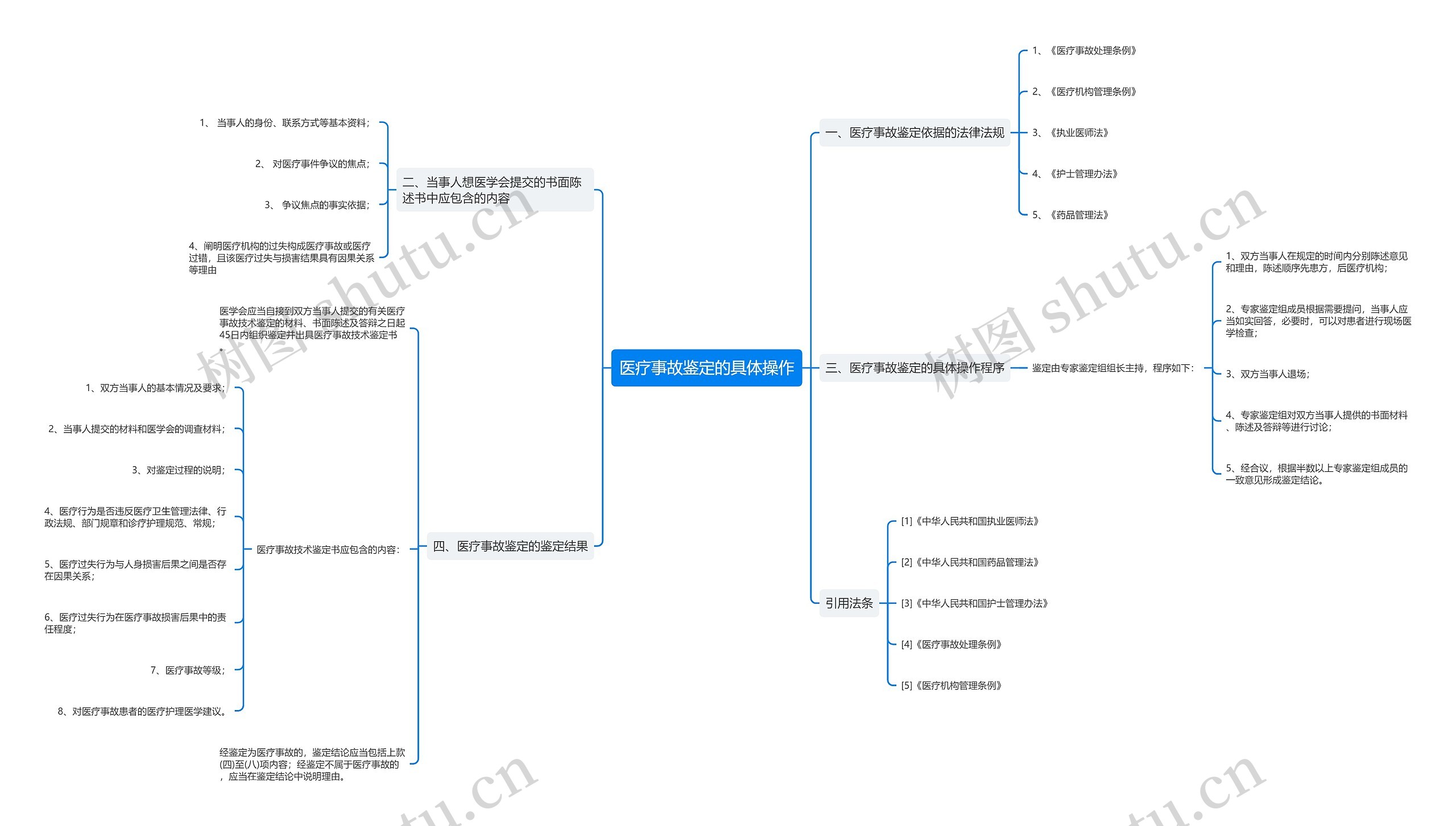 医疗事故鉴定的具体操作思维导图