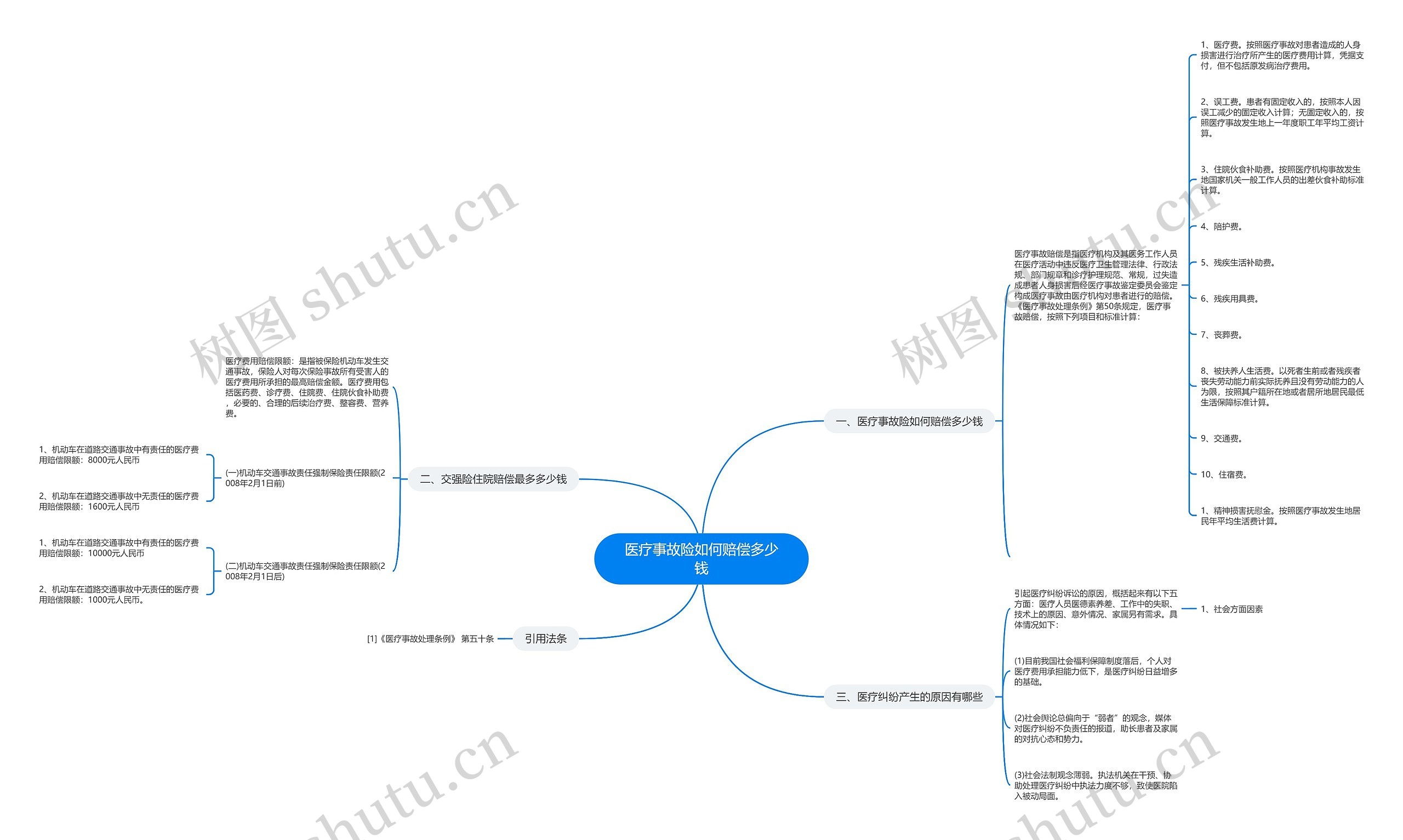 医疗事故险如何赔偿多少钱思维导图