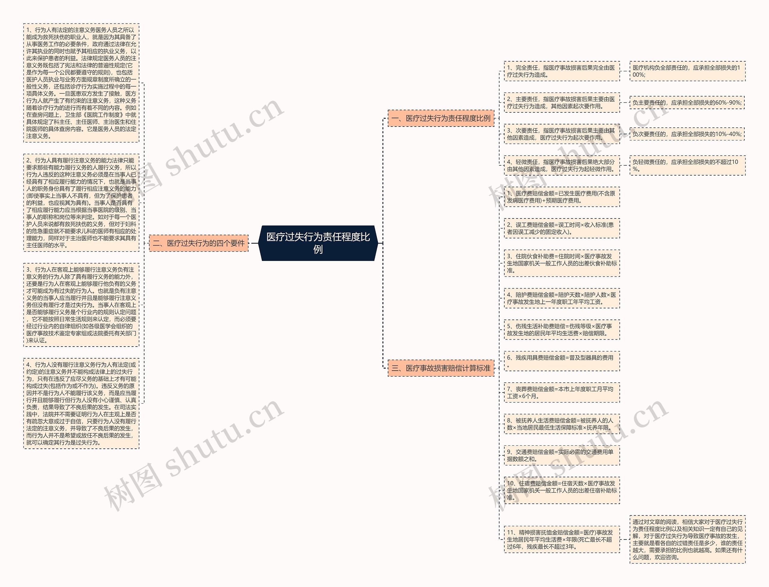 医疗过失行为责任程度比例思维导图