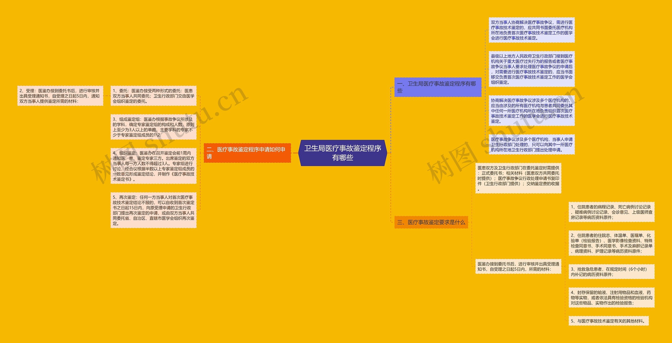 卫生局医疗事故鉴定程序有哪些思维导图