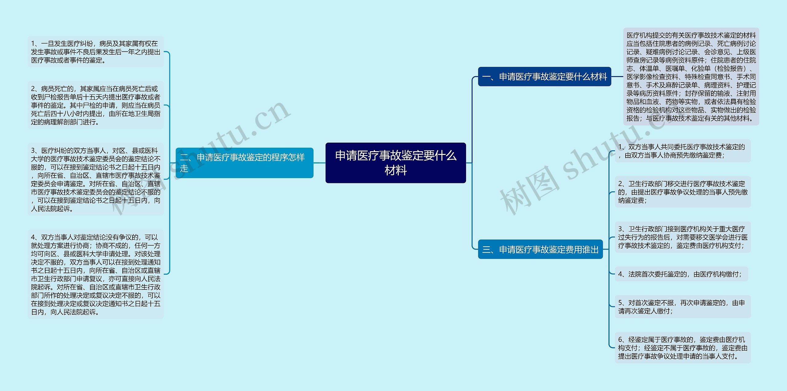 申请医疗事故鉴定要什么材料思维导图