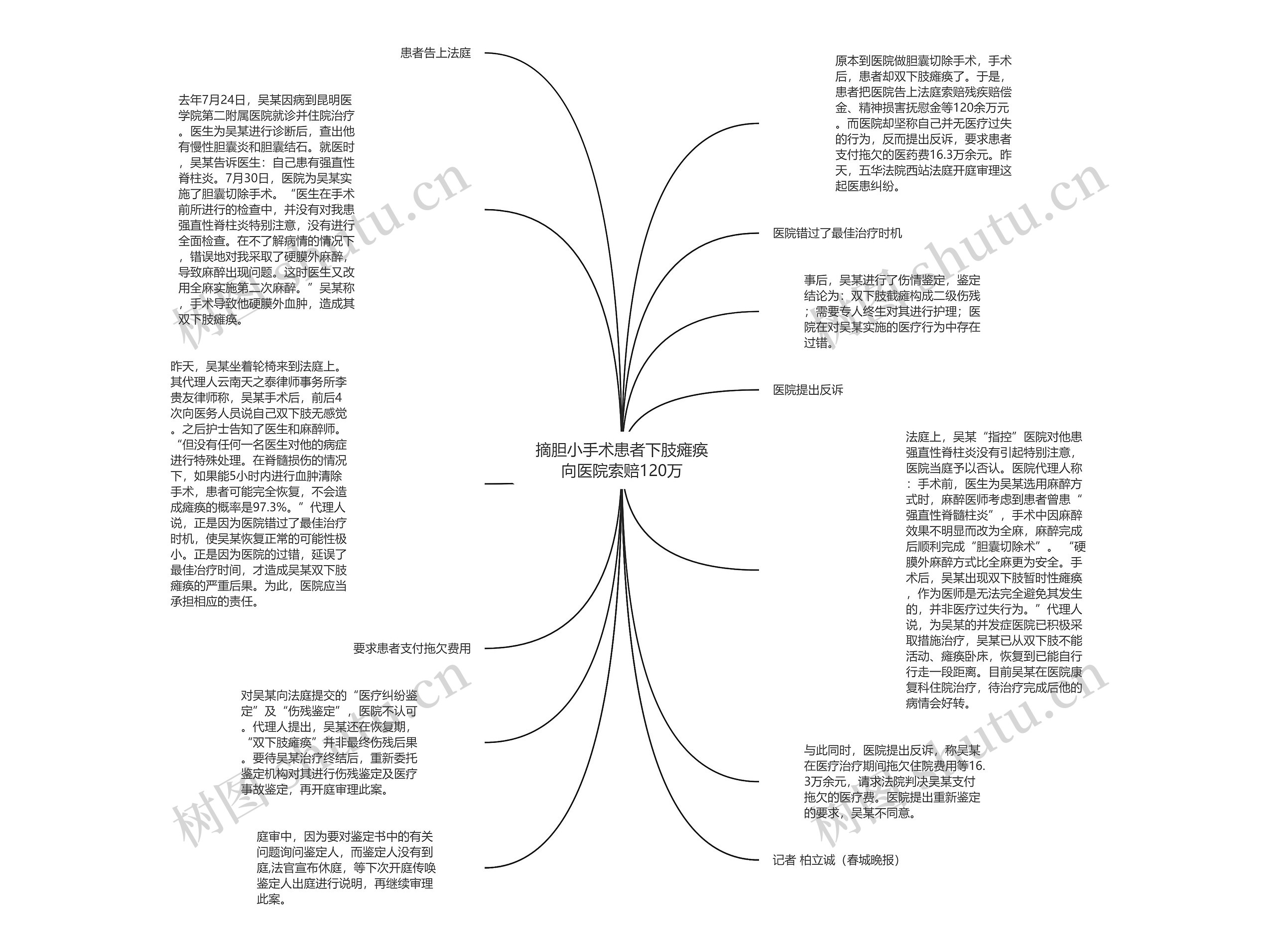 摘胆小手术患者下肢瘫痪向医院索赔120万思维导图