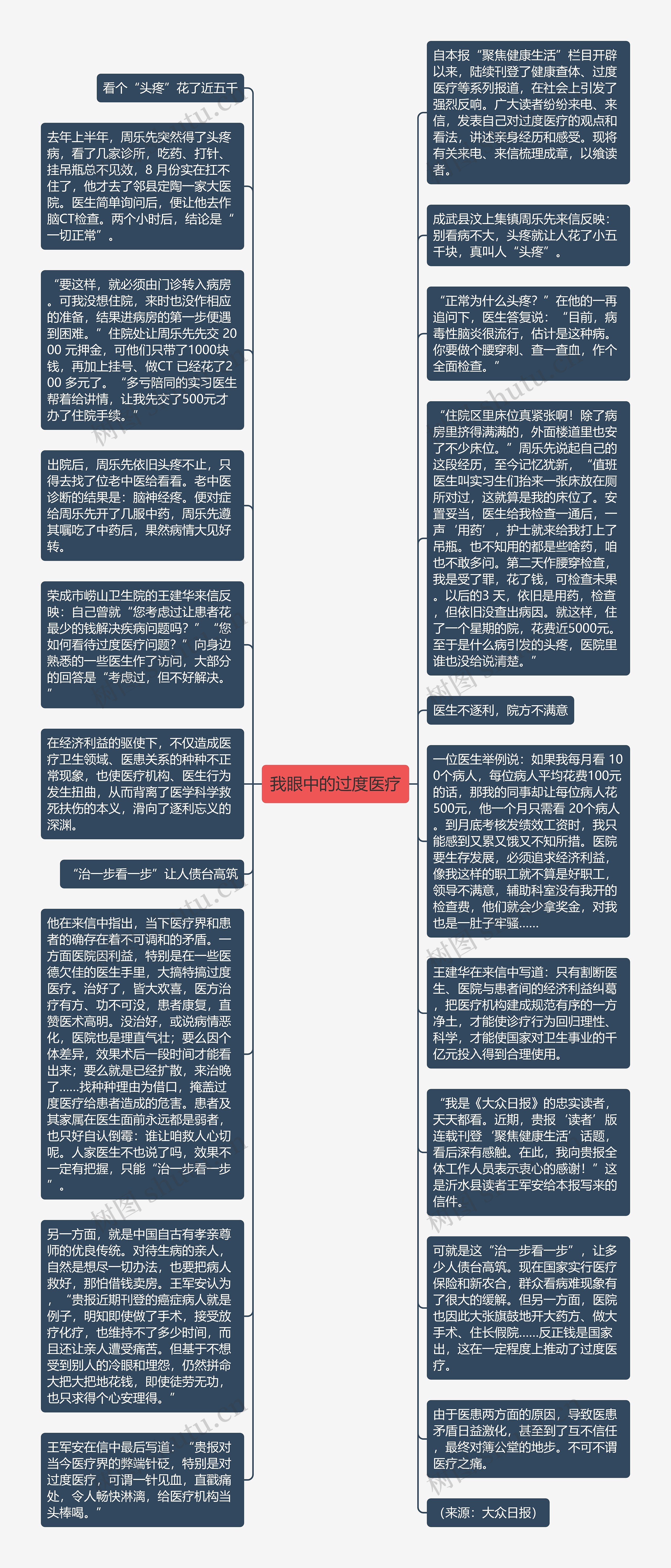 我眼中的过度医疗思维导图