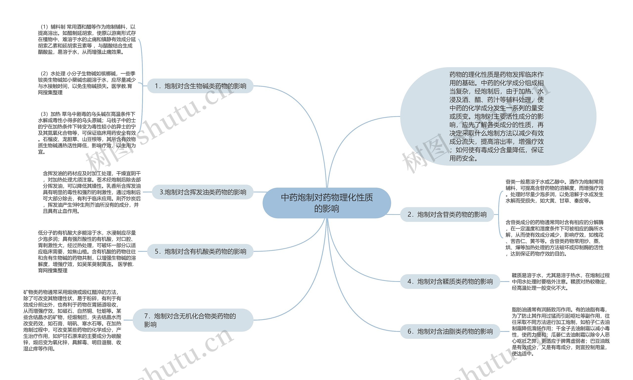 中药炮制对药物理化性质的影响思维导图