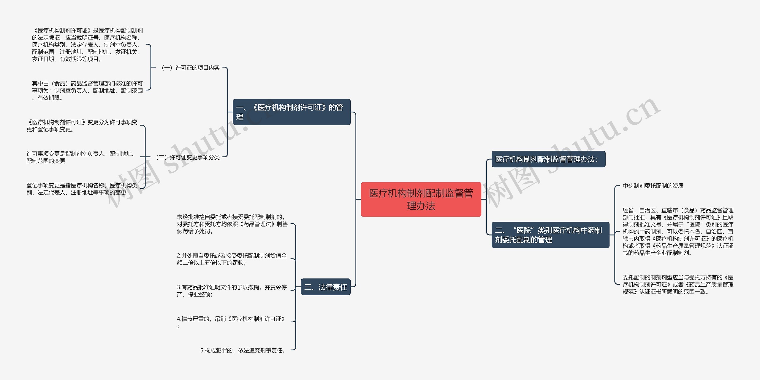 医疗机构制剂配制监督管理办法思维导图