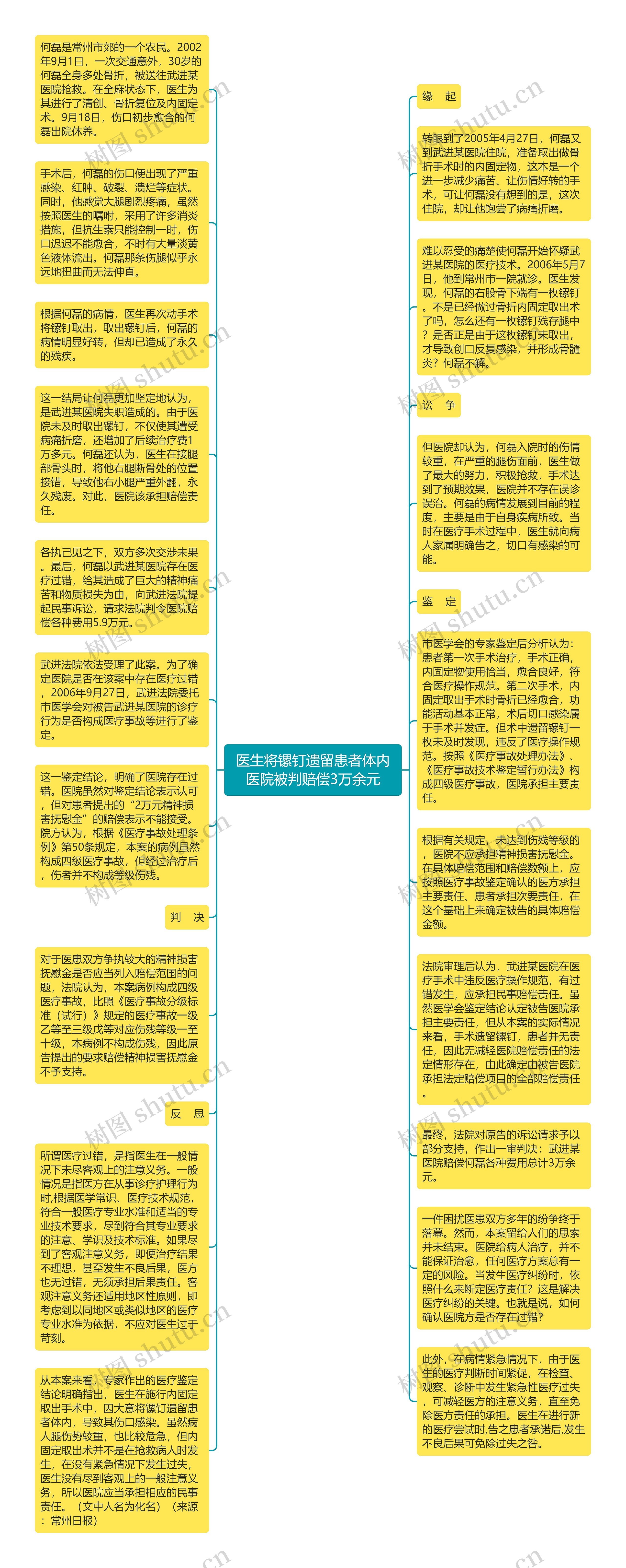 医生将镙钉遗留患者体内医院被判赔偿3万余元思维导图