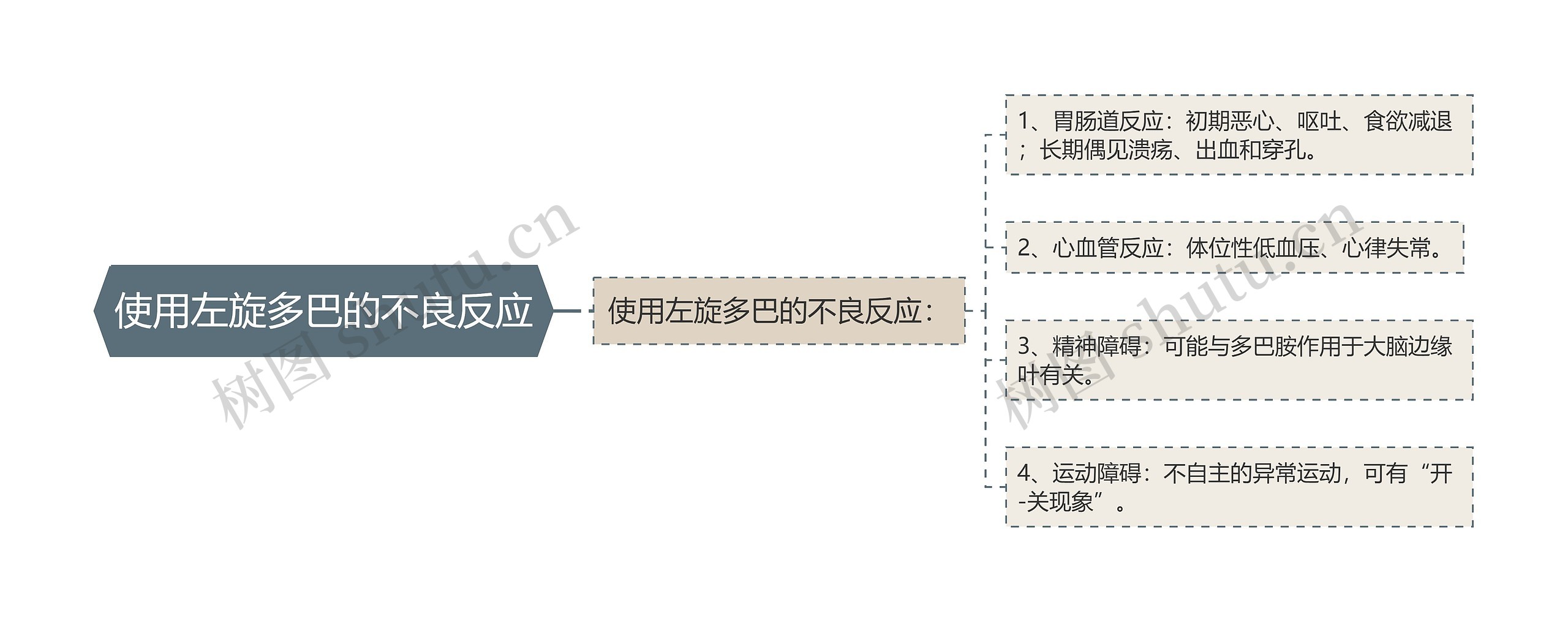 使用左旋多巴的不良反应思维导图