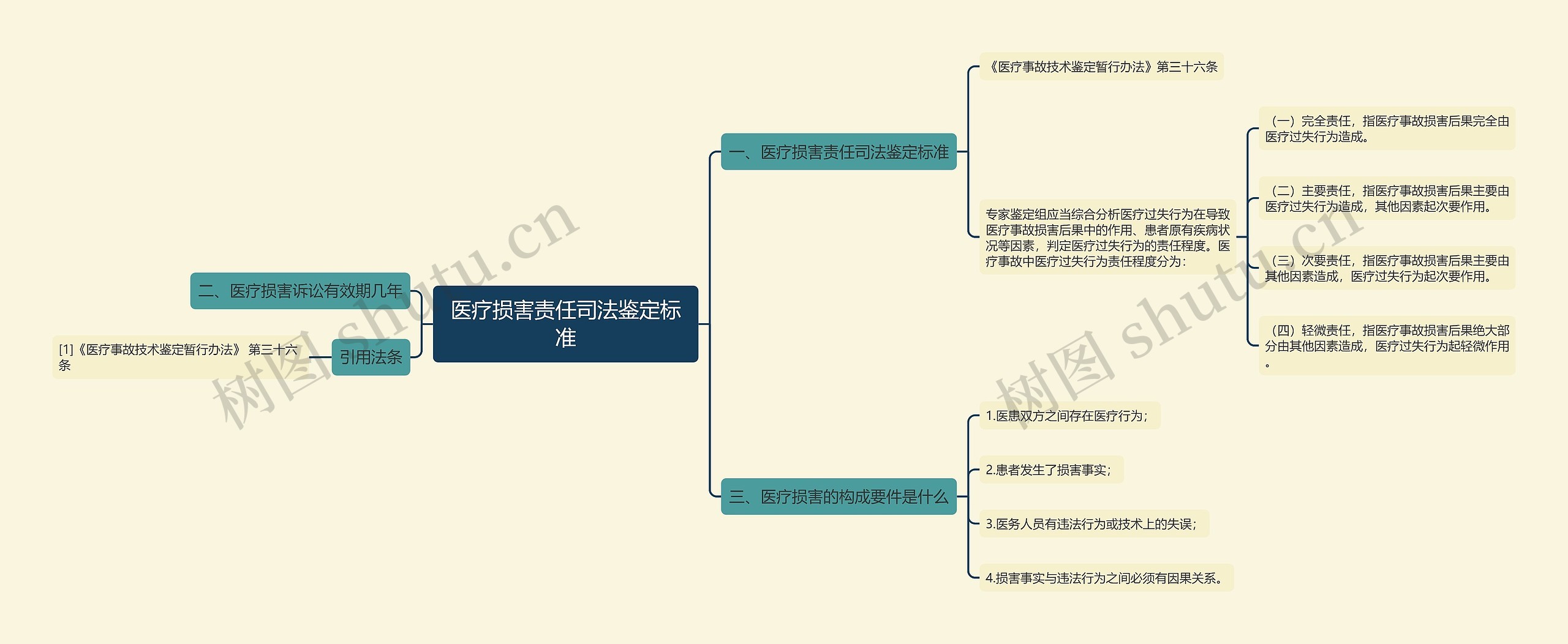 医疗损害责任司法鉴定标准思维导图高清图 医疗损害责任司法鉴定标准思维导图
