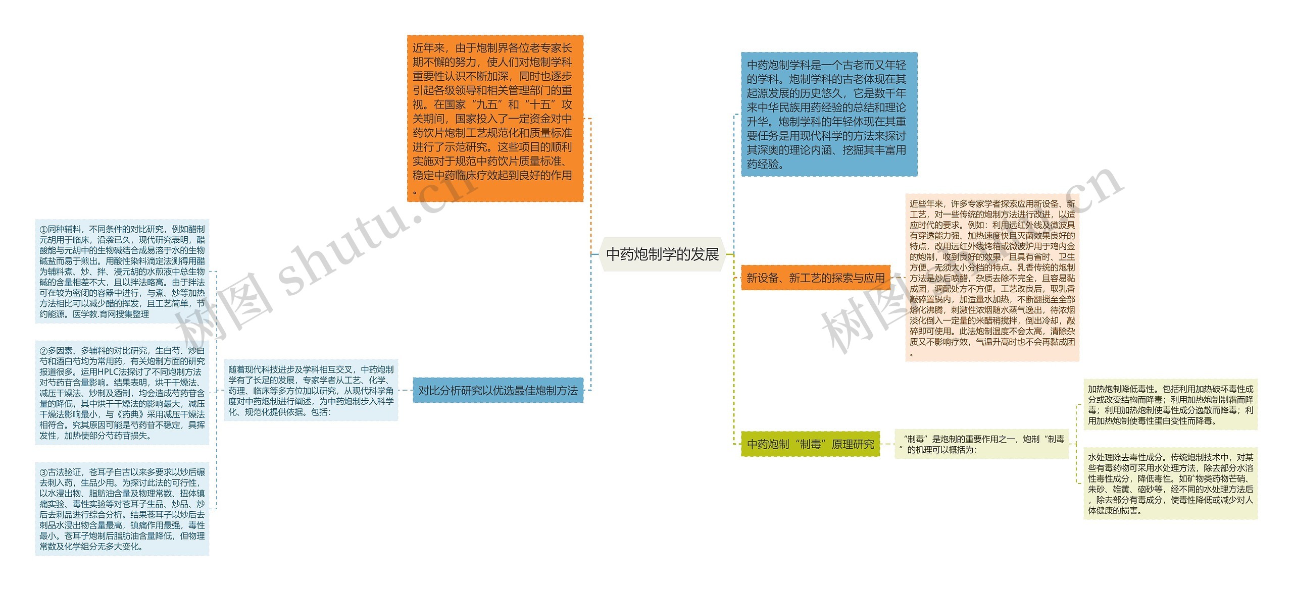 中药炮制学的发展