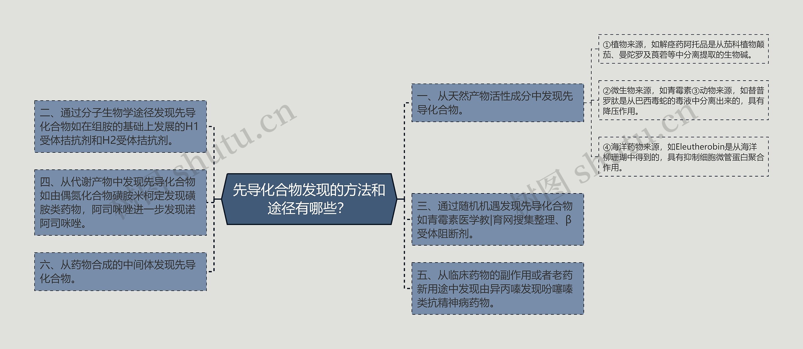 先导化合物发现的方法和途径有哪些? 先导化合物发现的方法和途径有哪些?