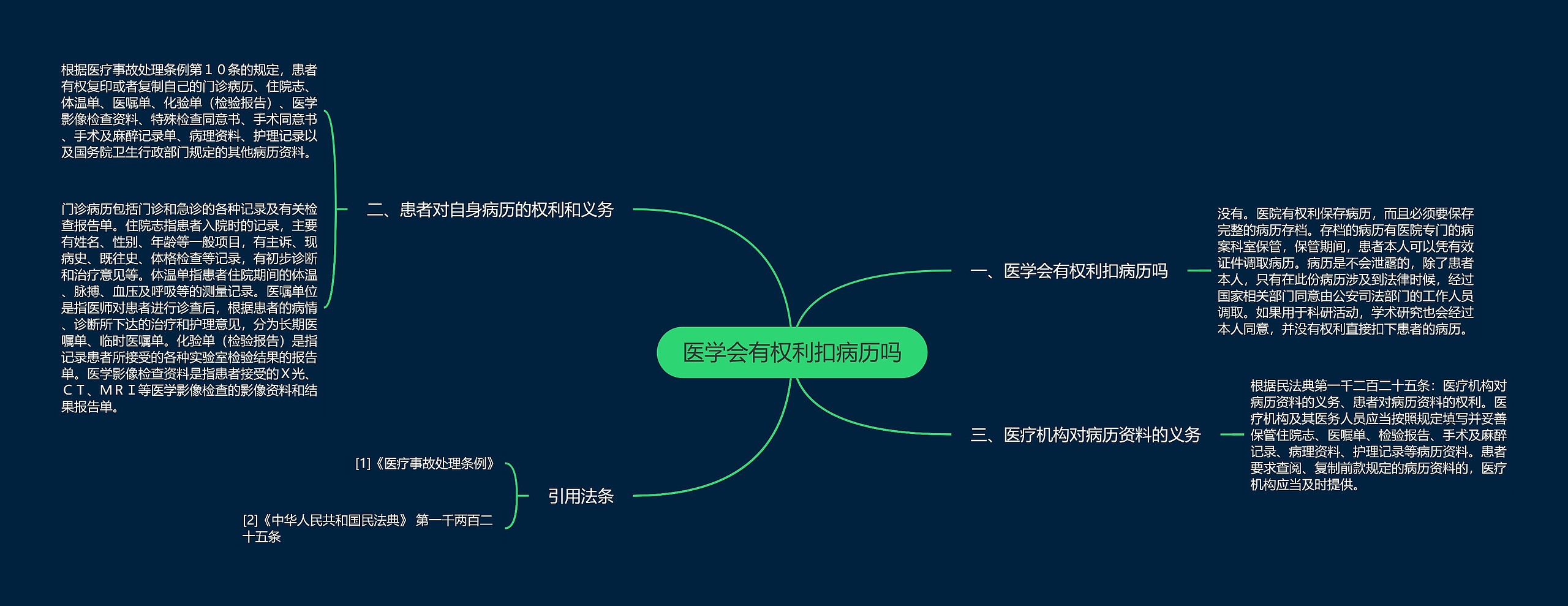 医学会有权利扣病历吗思维导图