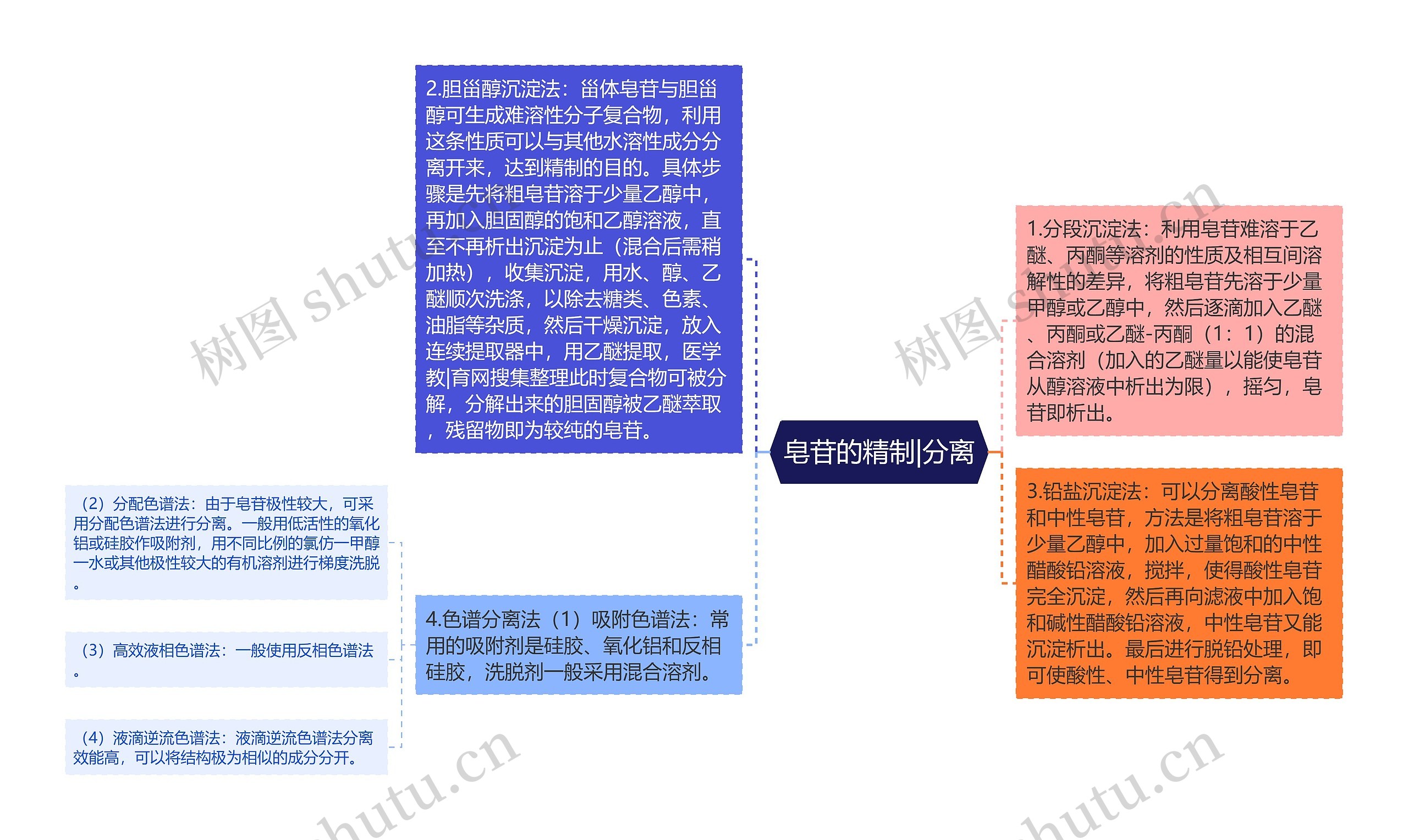 皂苷的精制|分离思维导图