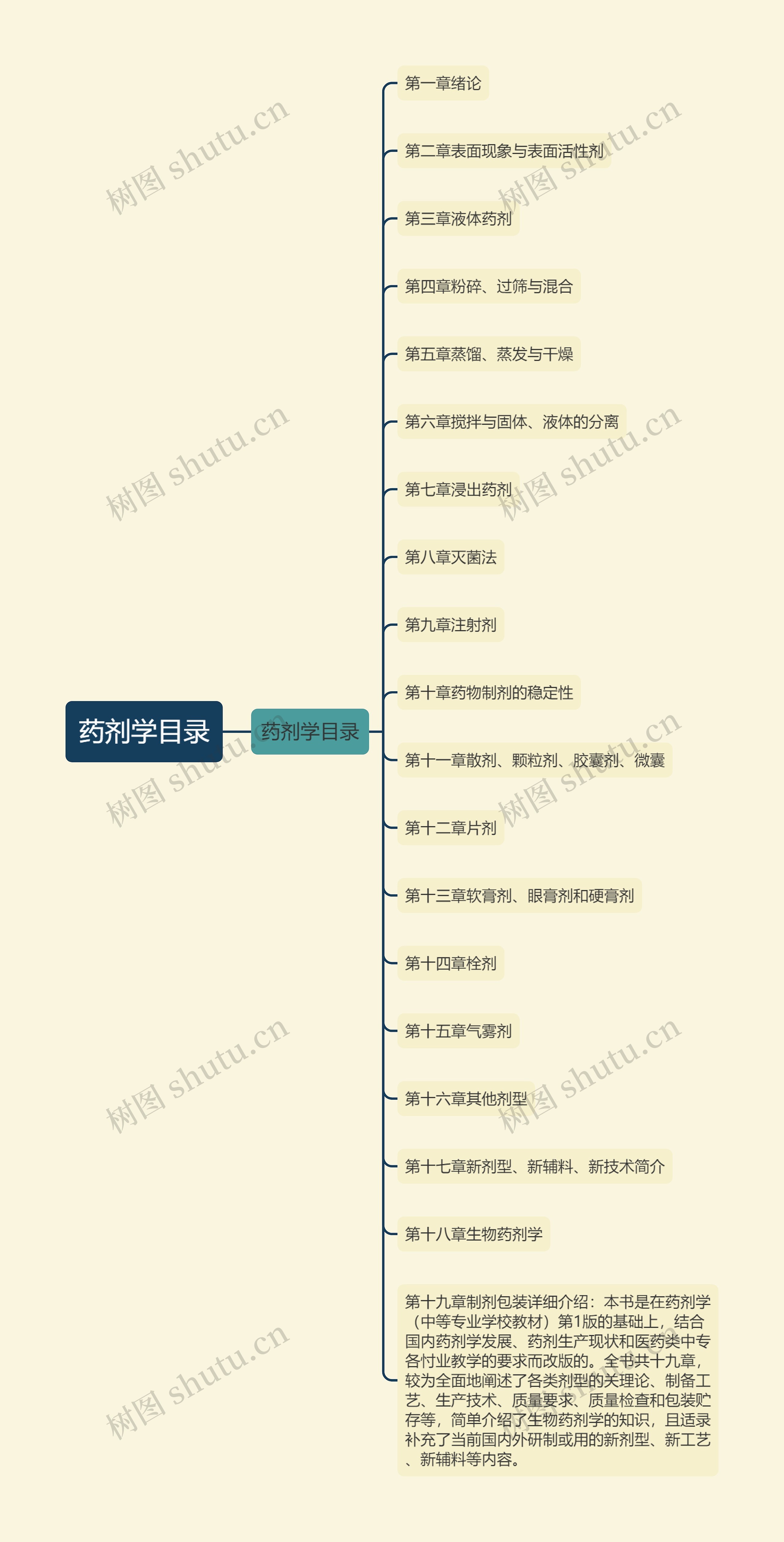 药剂学目录 药剂学目录