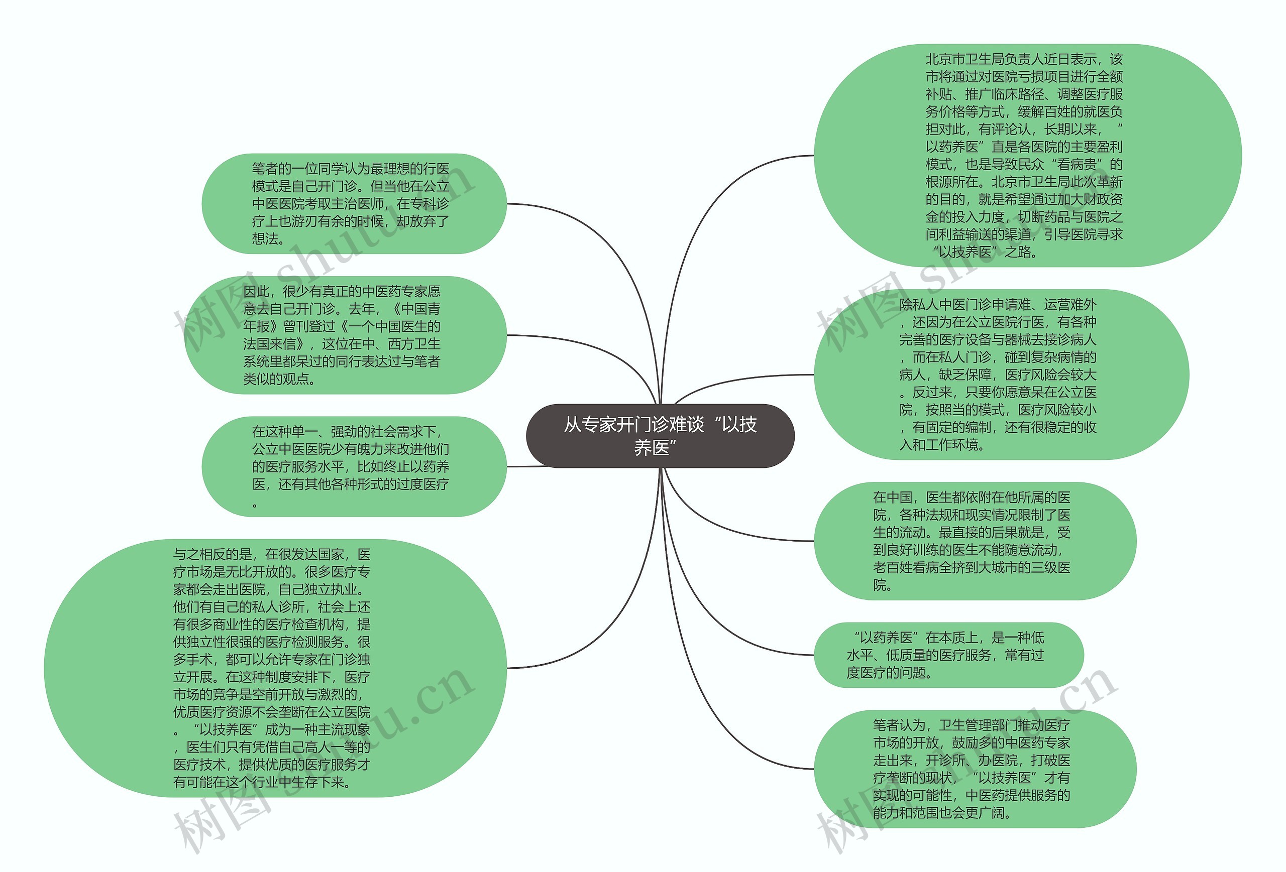 从专家开门诊难谈“以技养医”思维导图