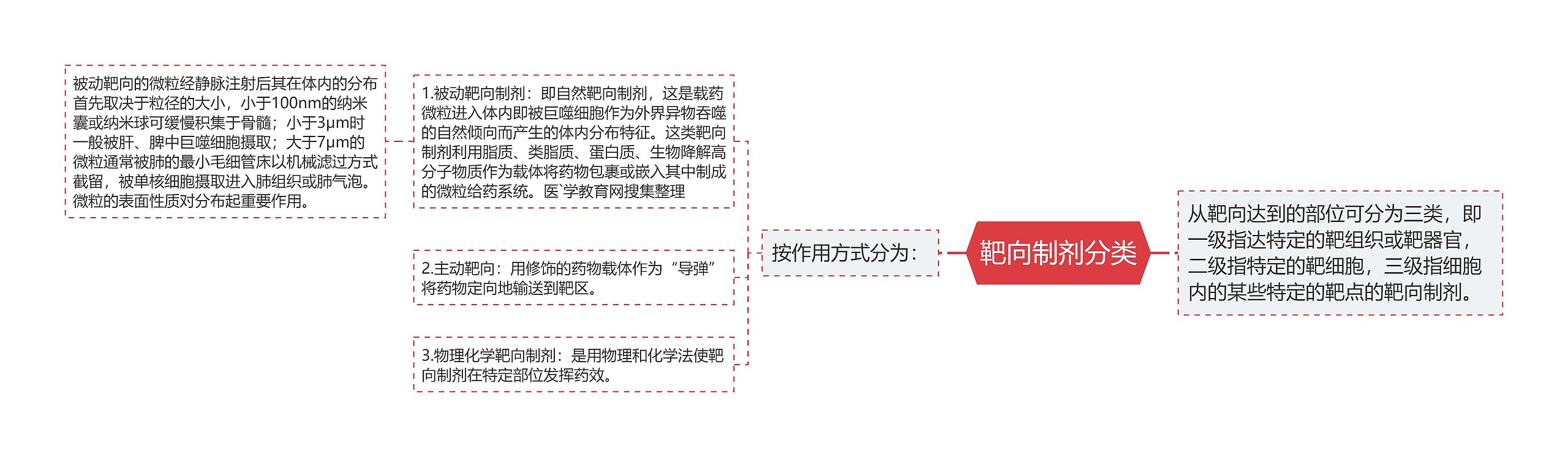 靶向制剂分类 靶向制剂分类