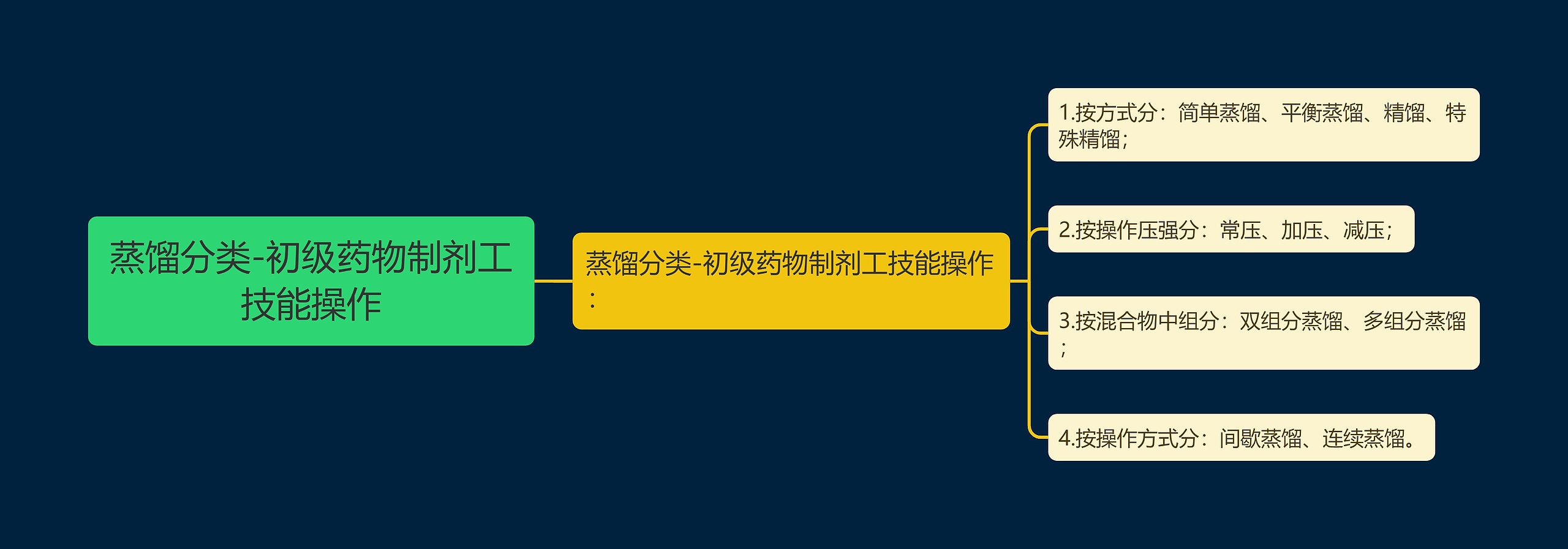 蒸馏分类-初级药物制剂工技能操作思维导图