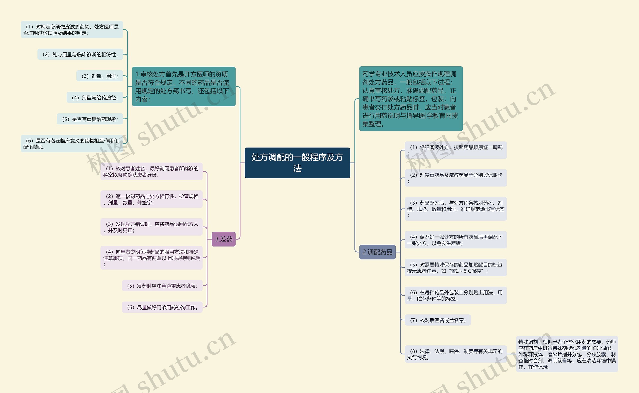 处方调配的一般程序及方法思维导图高清图 处方调配的一般程序及方法思维导图