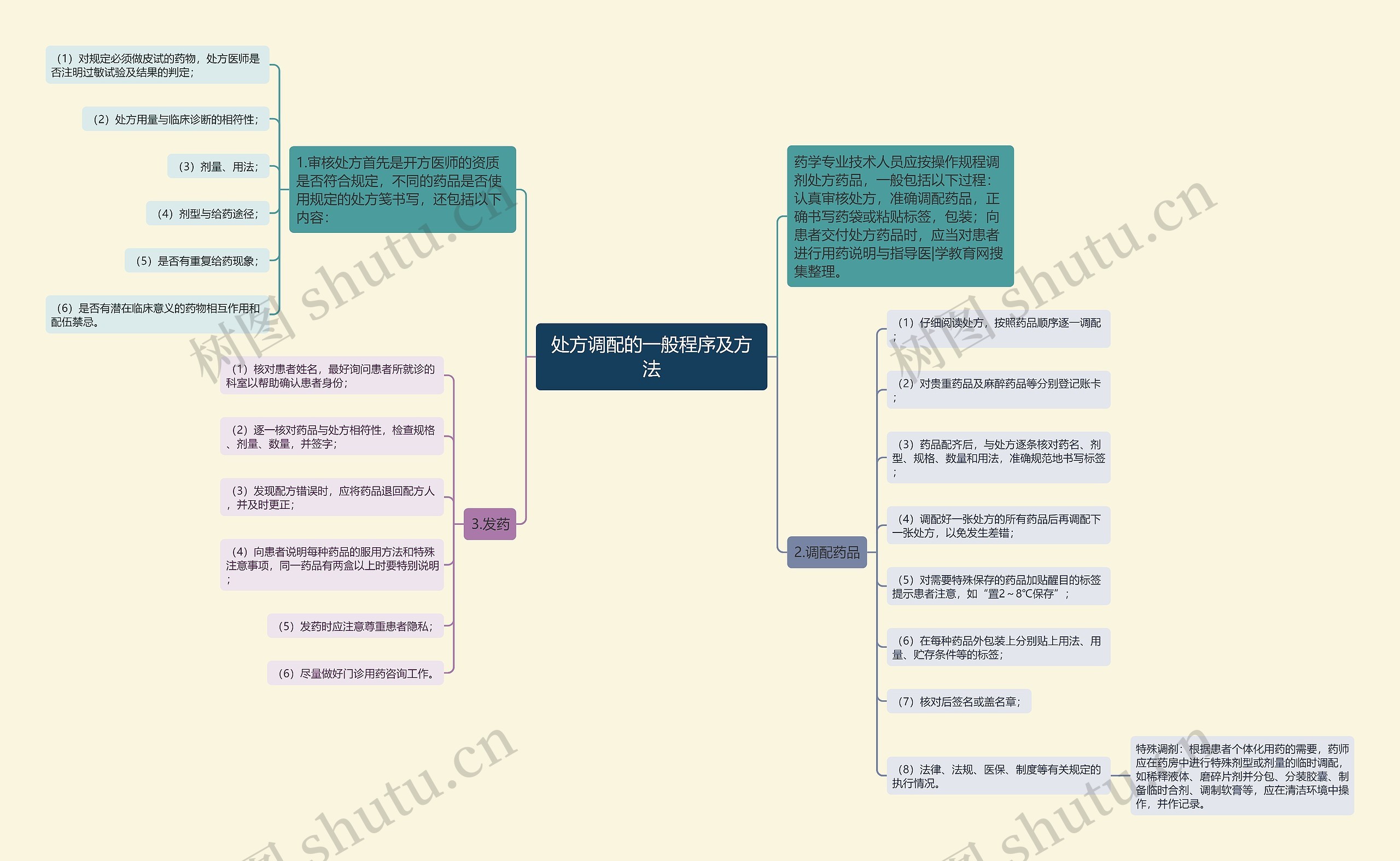 处方调配的一般程序及方法思维导图