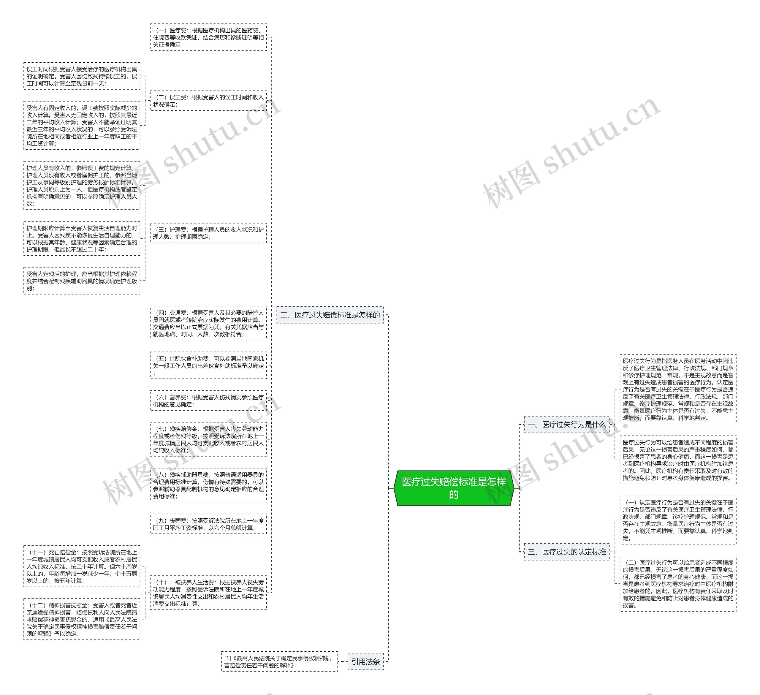 医疗过失赔偿标准是怎样的思维导图
