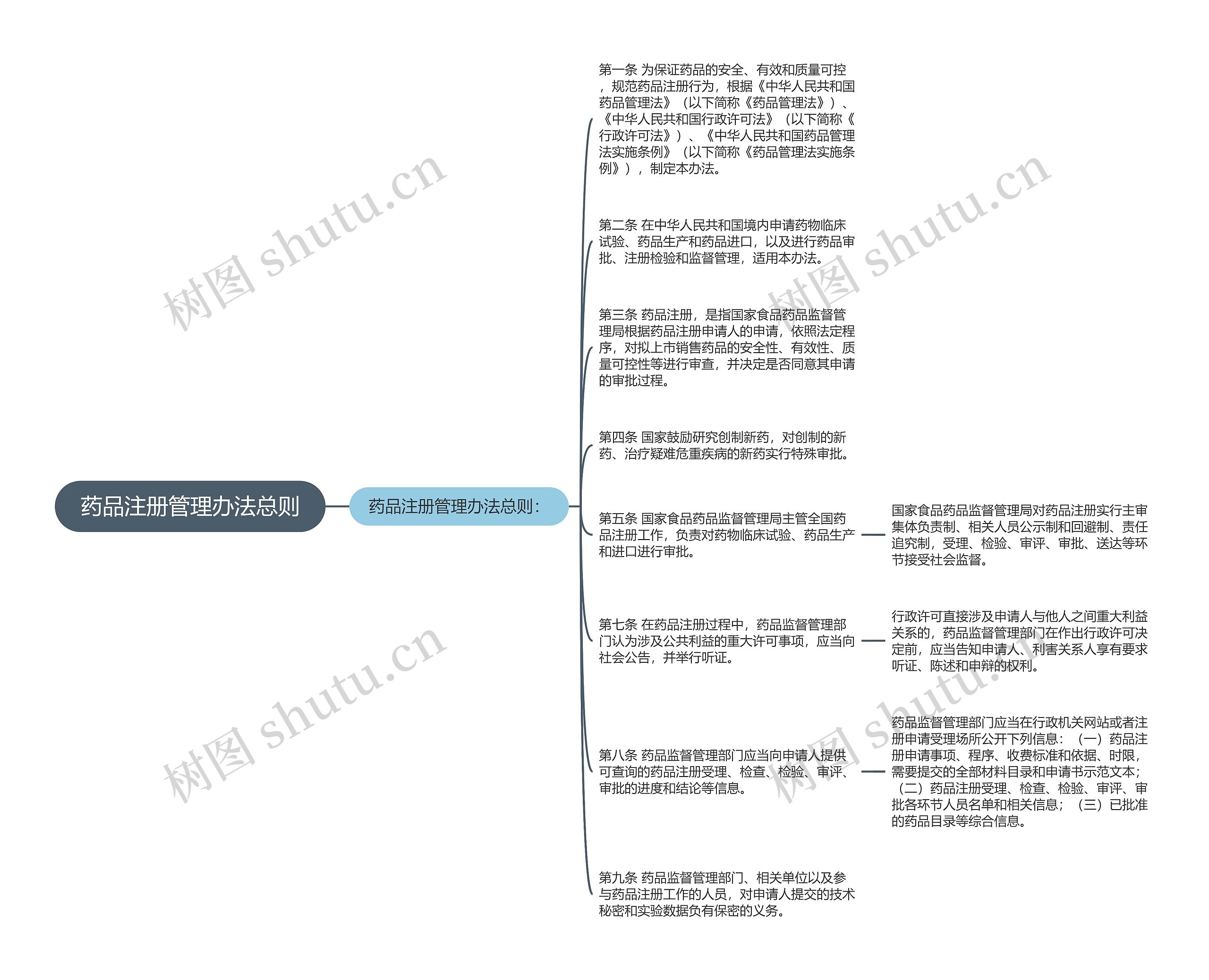 药品注册管理办法总则