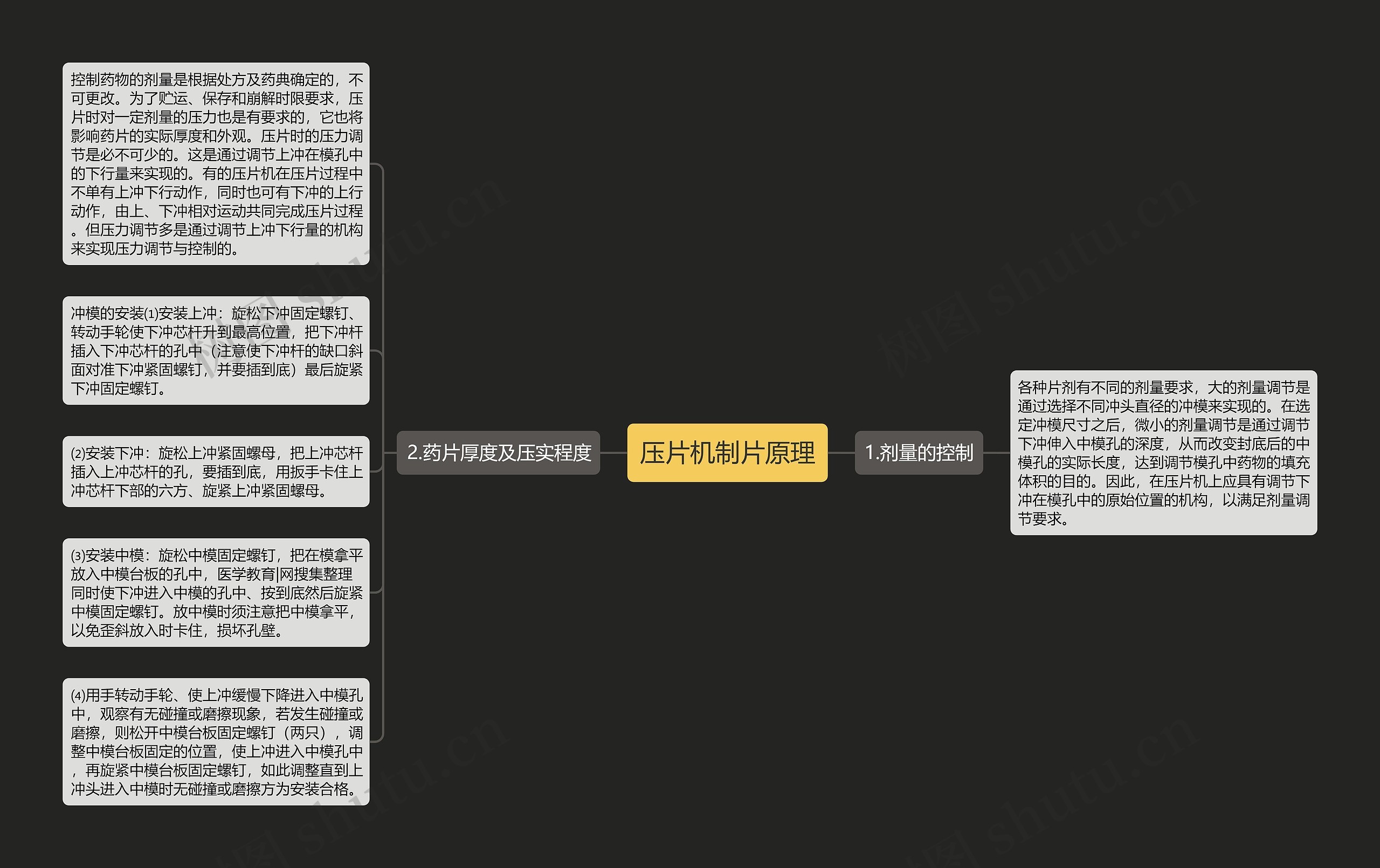 压片机制片原理思维导图