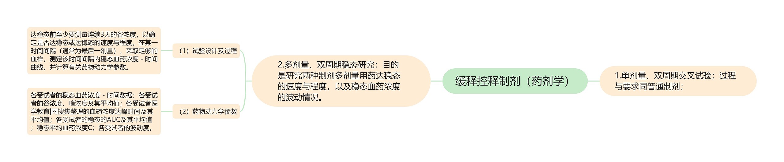 缓释控释制剂(药剂学) 缓释控释制剂(药剂学)