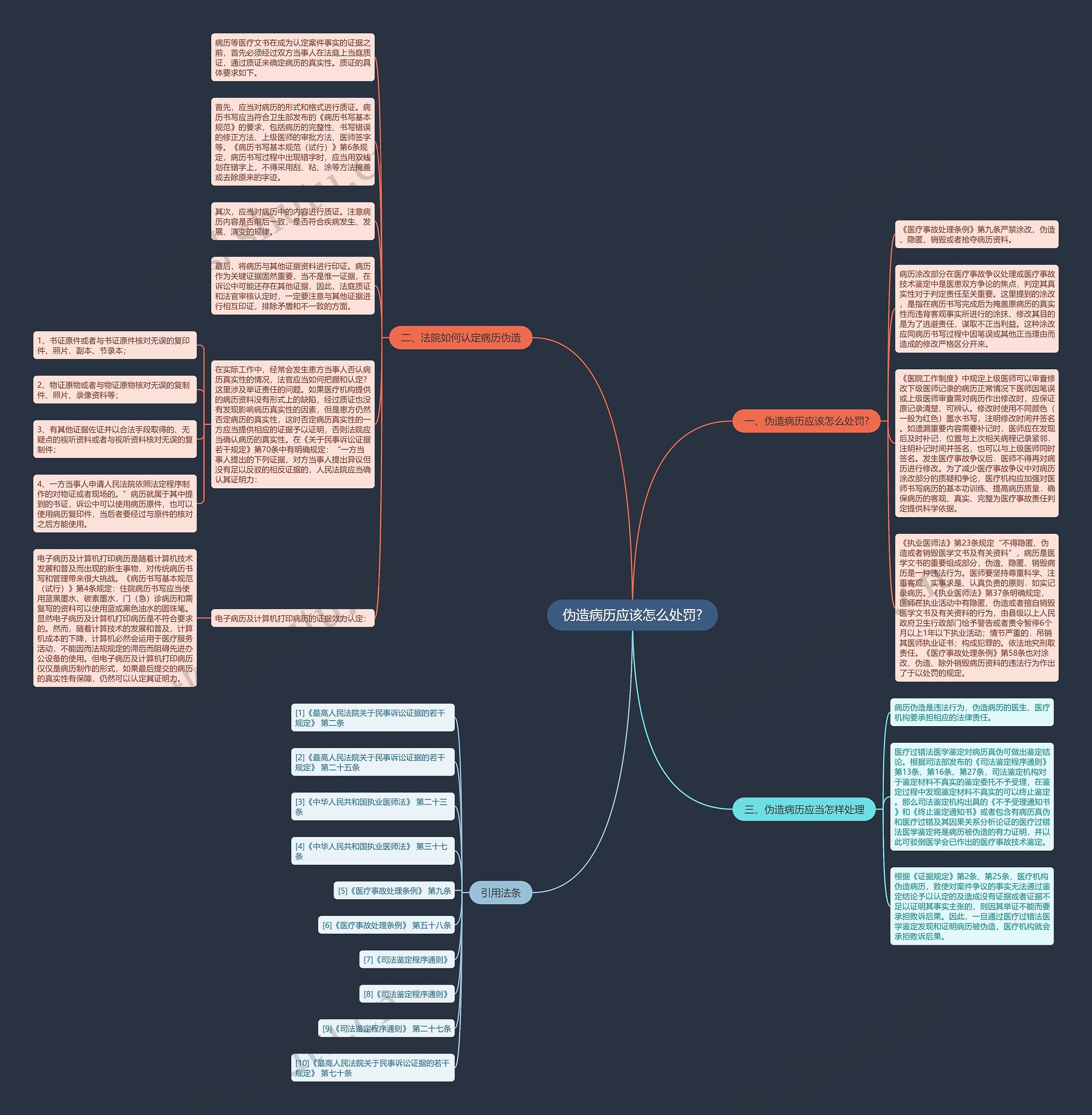 伪造病历应该怎么处罚?思维导图