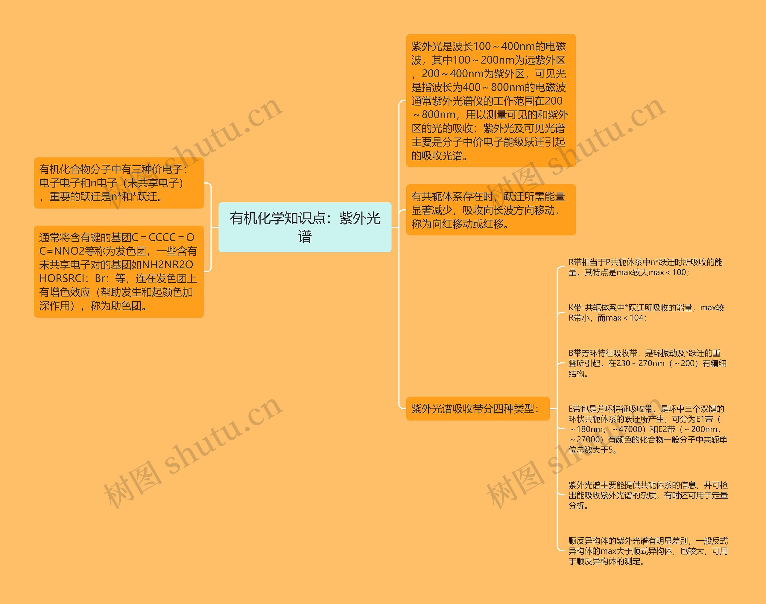 有机化学知识点：紫外光谱