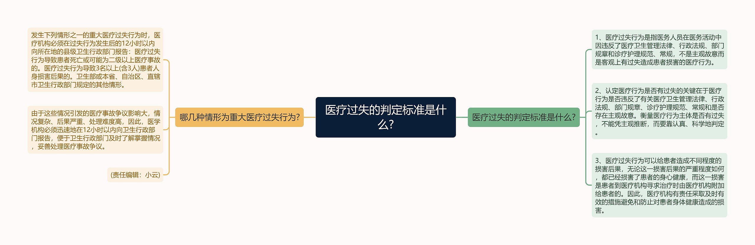 医疗过失的判定标准是什么?思维导图