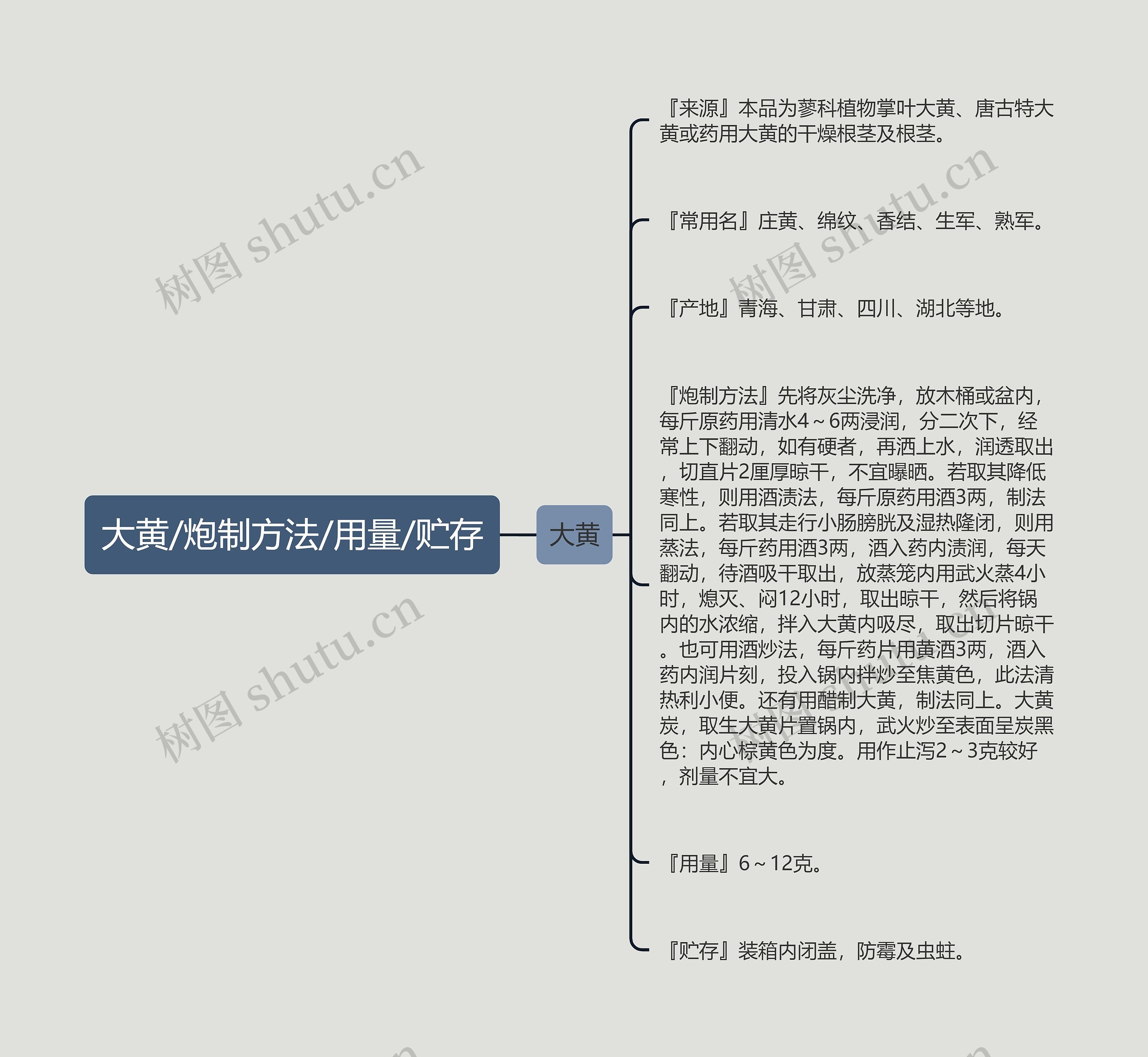 大黄/炮制方法/用量/贮存思维导图