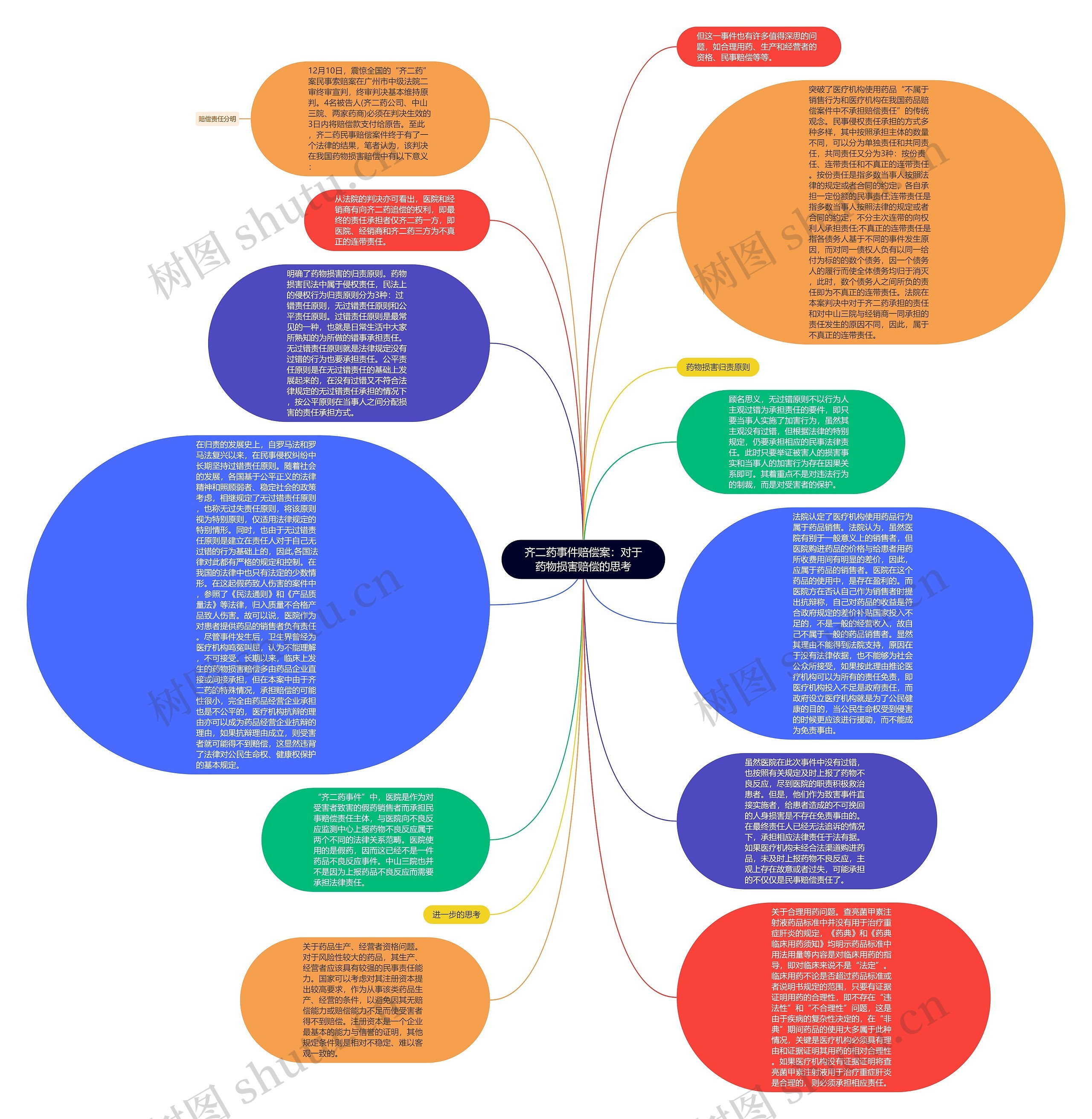齐二药事件赔偿案：对于药物损害赔偿的思考思维导图