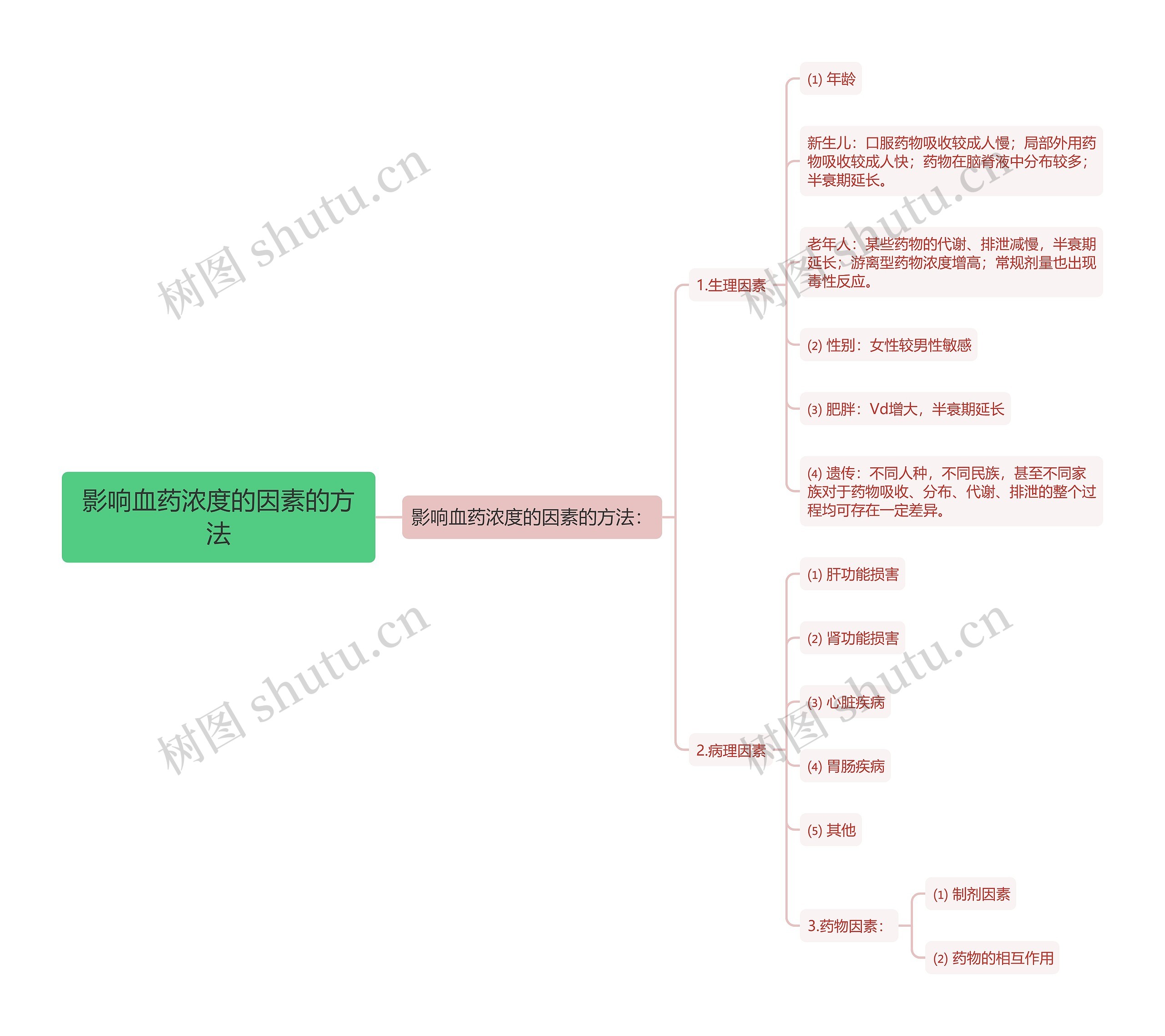 影响血药浓度的因素的方法思维导图