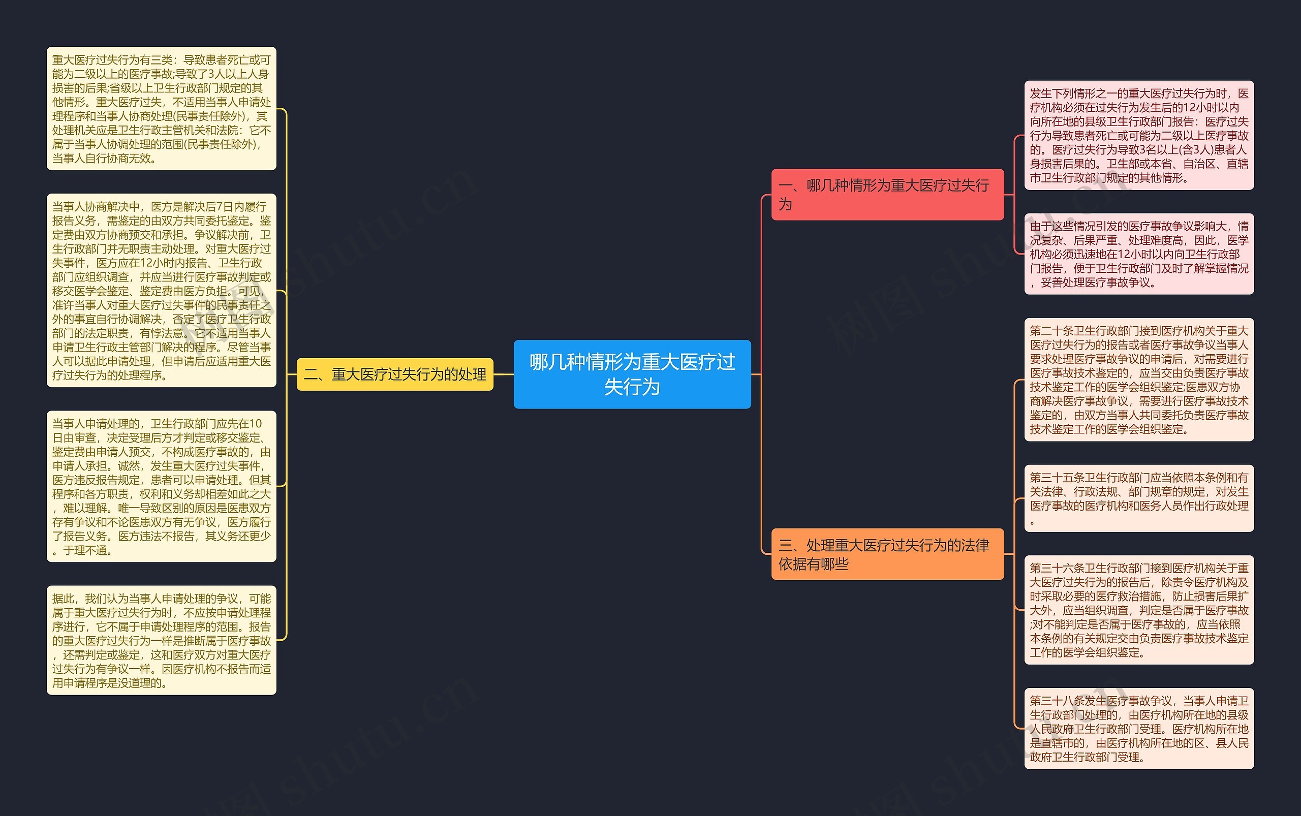 哪几种情形为重大医疗过失行为思维导图