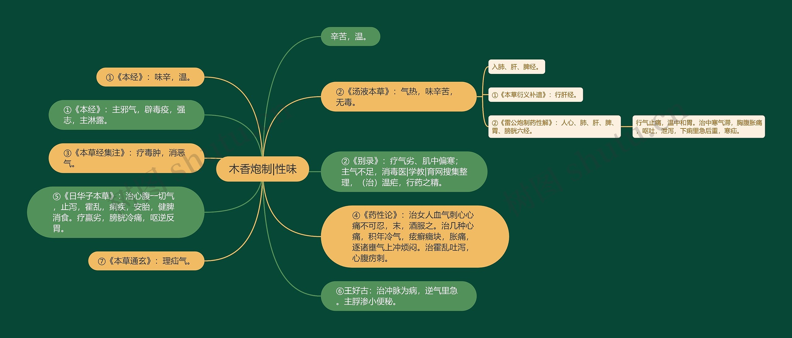 木香炮制|性味思维导图