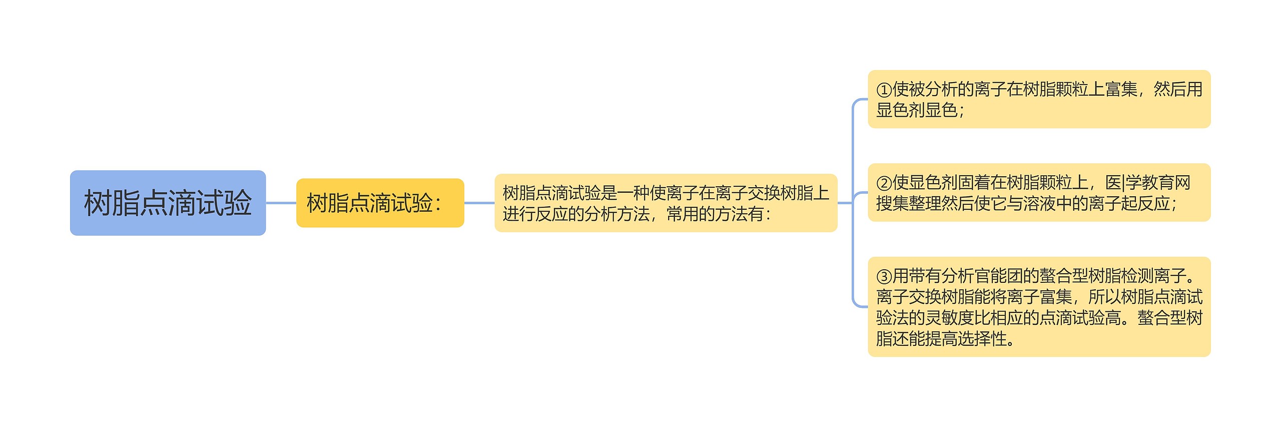 树脂点滴试验 树脂点滴试验