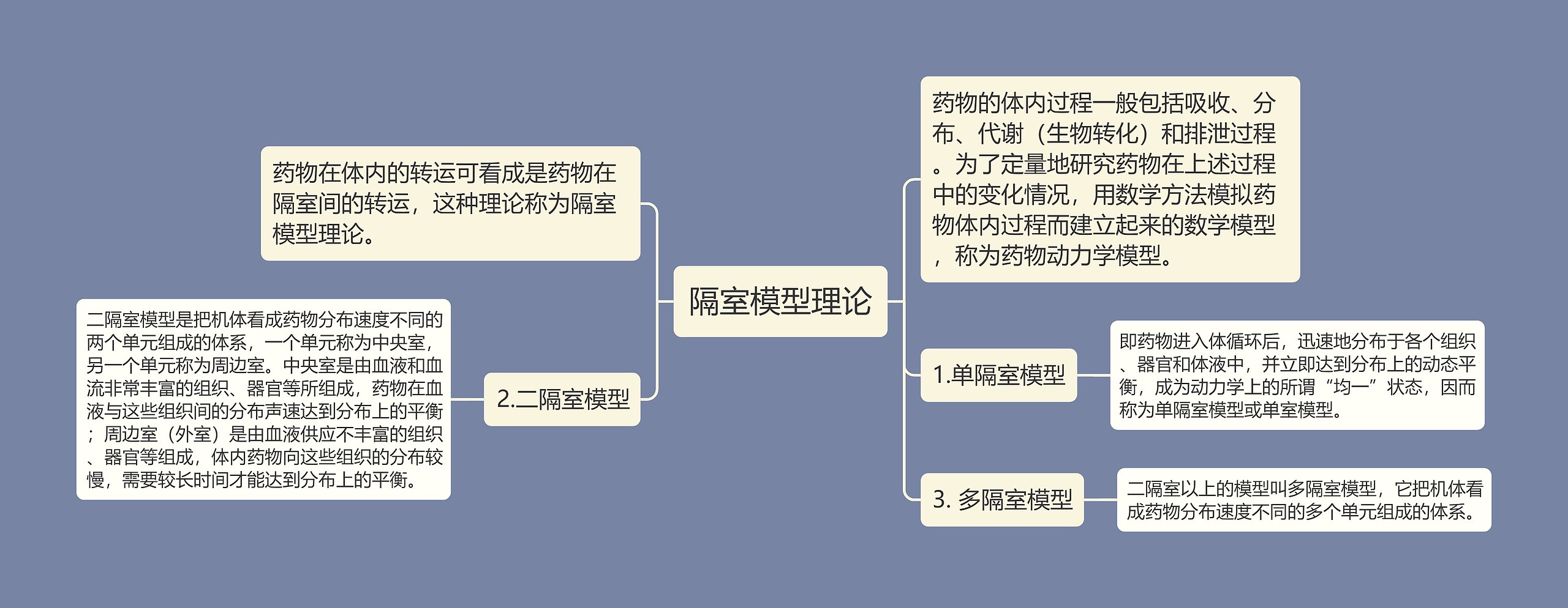 隔室模型理论